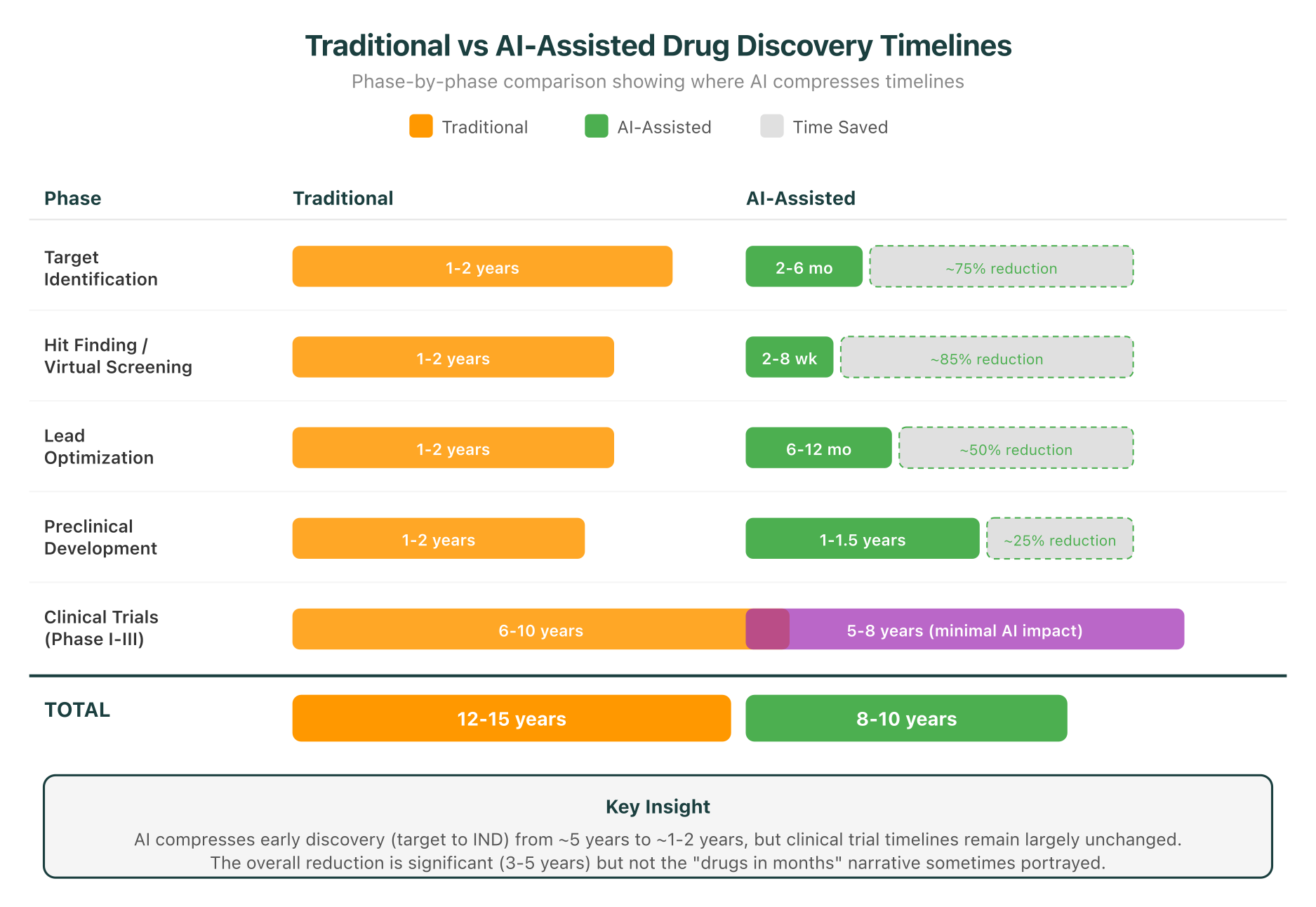 Traditional vs AI-Assisted Drug Discovery Timelines