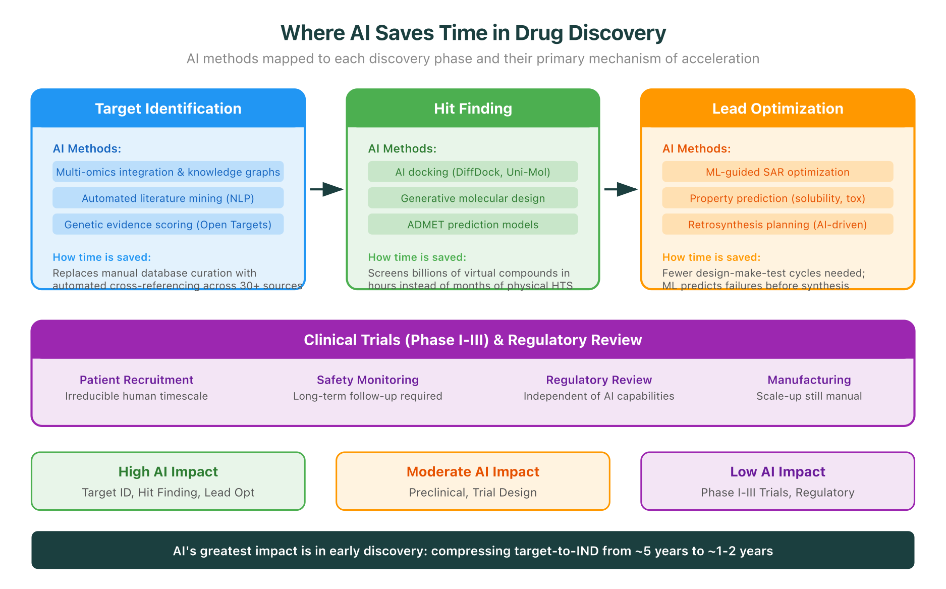 Where AI Saves Time in Drug Discovery