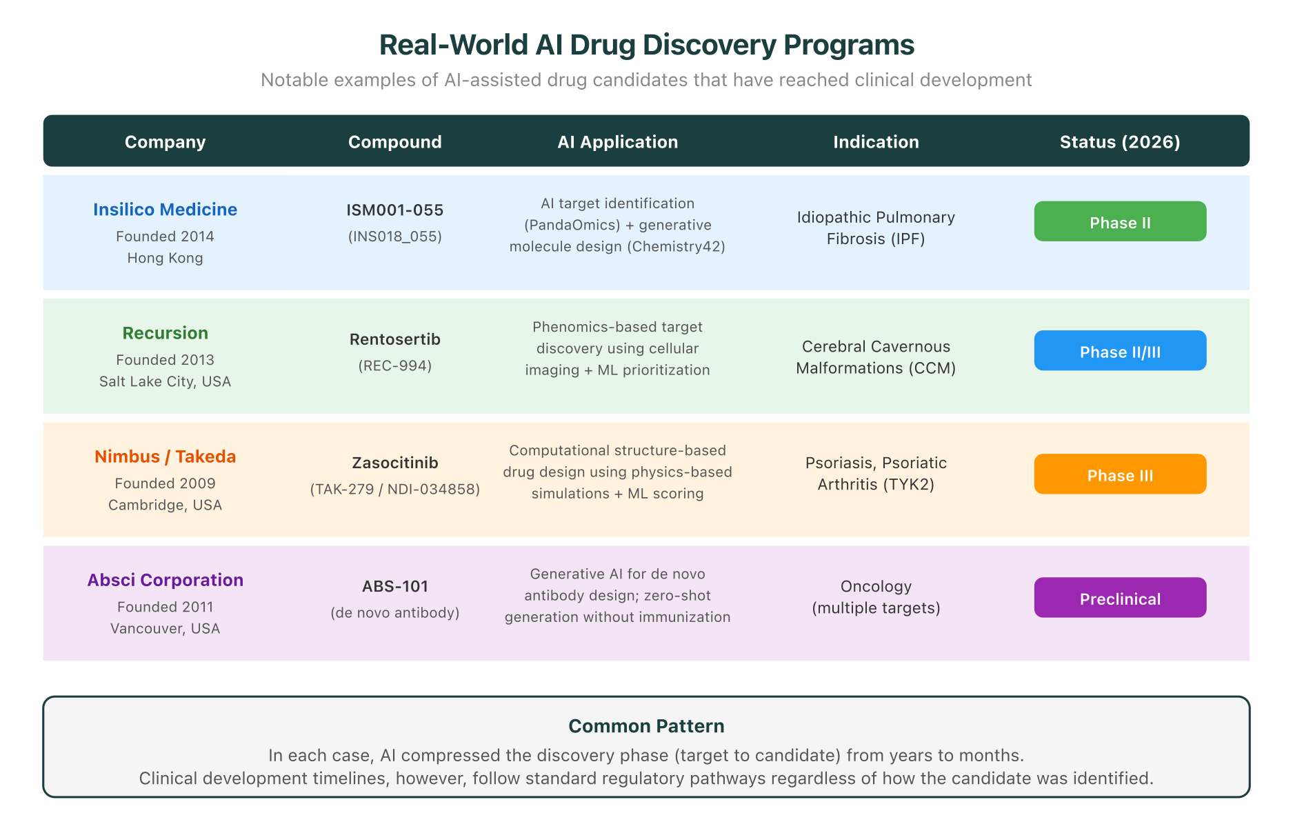 Real-World AI Drug Discovery Programs