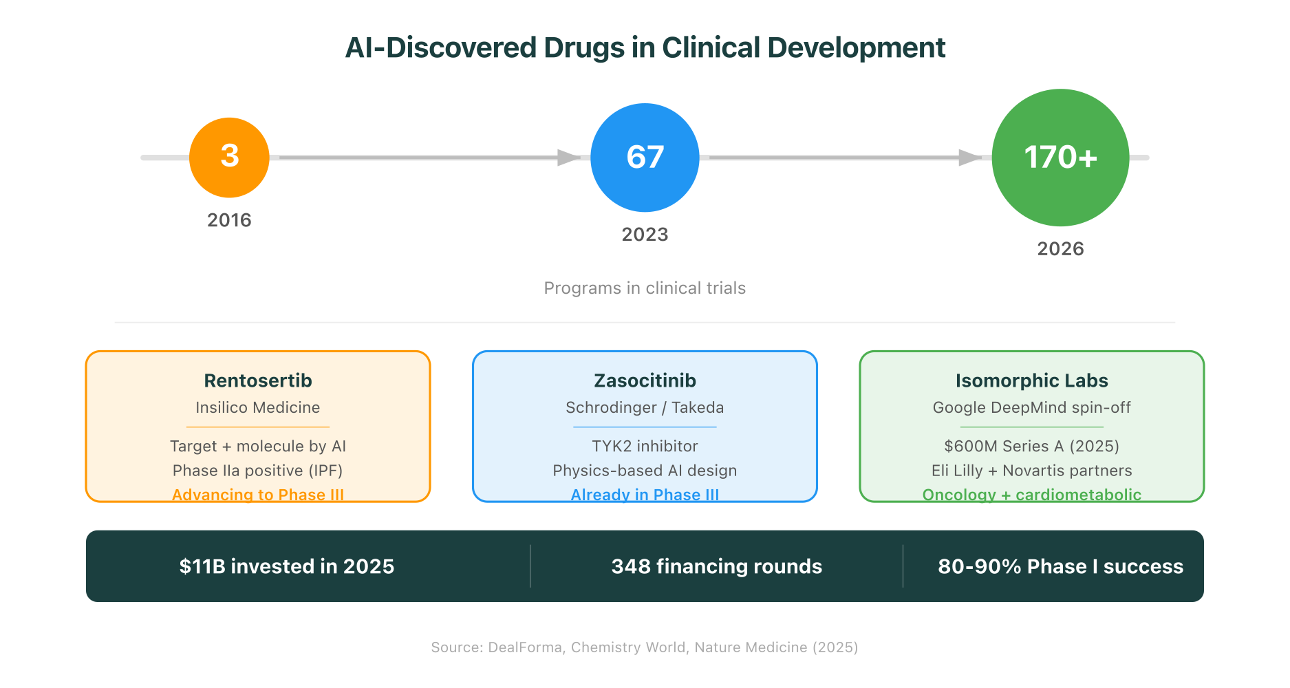 AI-discovered drugs in clinical development: from 3 programs in 2016 to 170+ in 2026, with key milestones including rentosertib advancing to Phase III and $11B invested in 2025