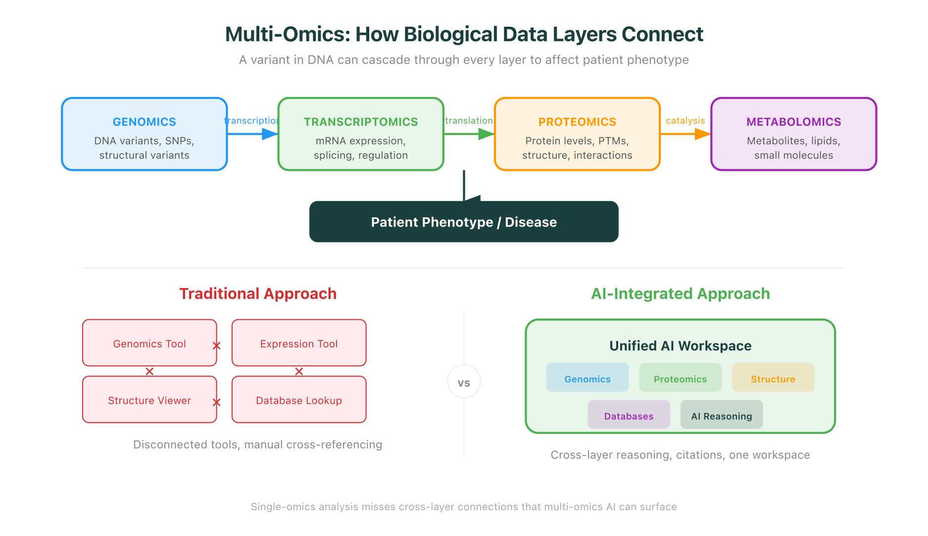 Multi-omics data flow: how genomics, transcriptomics, proteomics, and metabolomics layers connect, and why an integrated AI workspace surfaces insights that disconnected tools miss