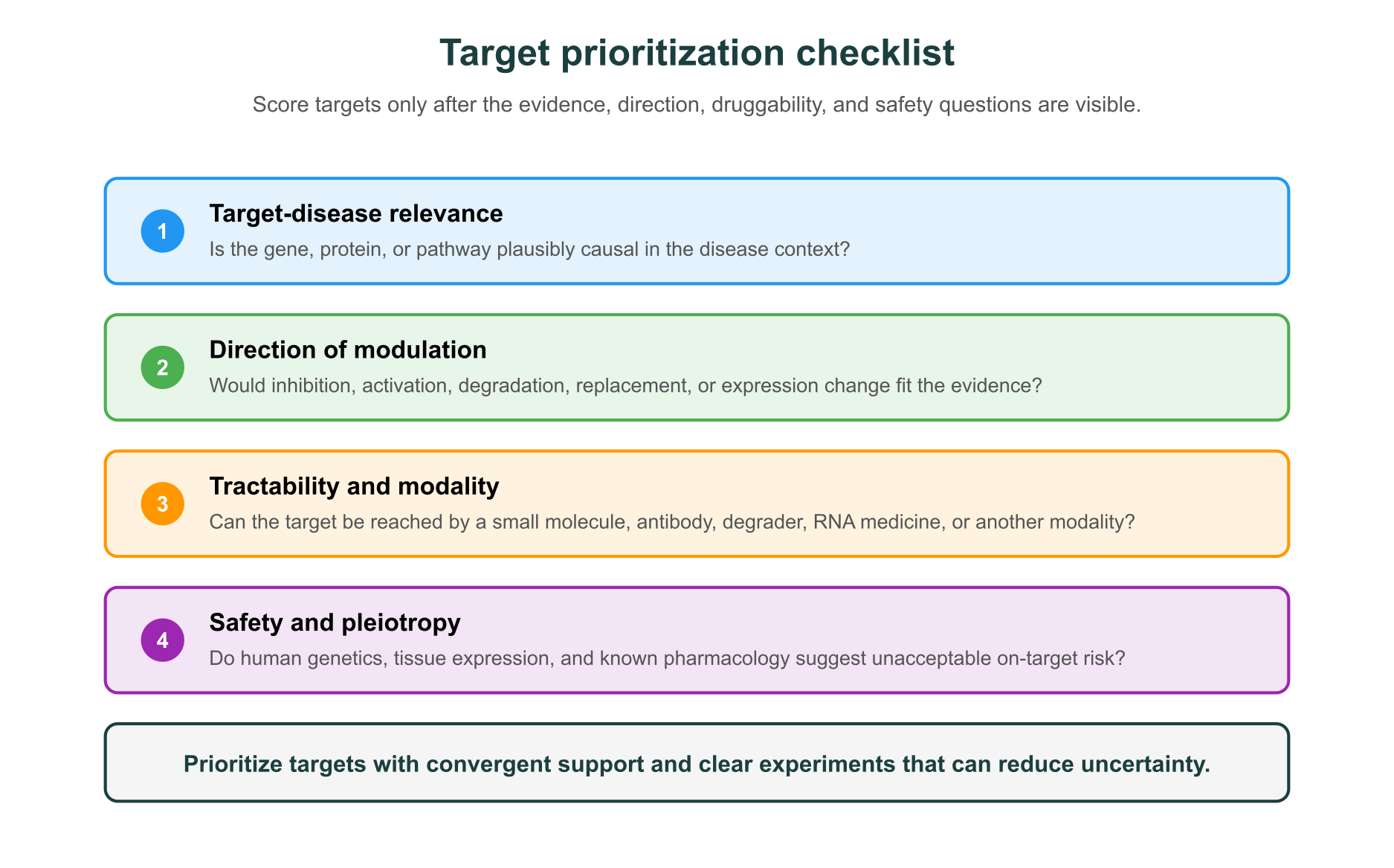 Target prioritization checklist