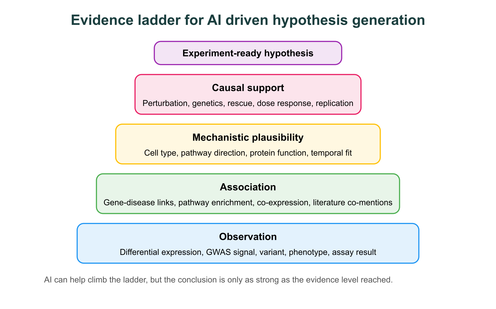 Evidence ladder for AI driven hypothesis generation in biology