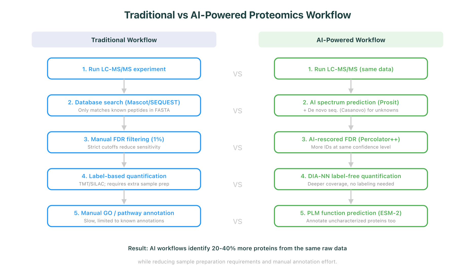 Traditional vs AI-powered proteomics workflow comparison