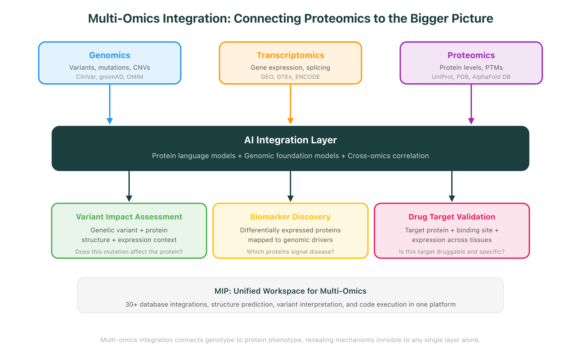 Multi-omics integration diagram showing how proteomics connects to genomics, transcriptomics, and downstream applications