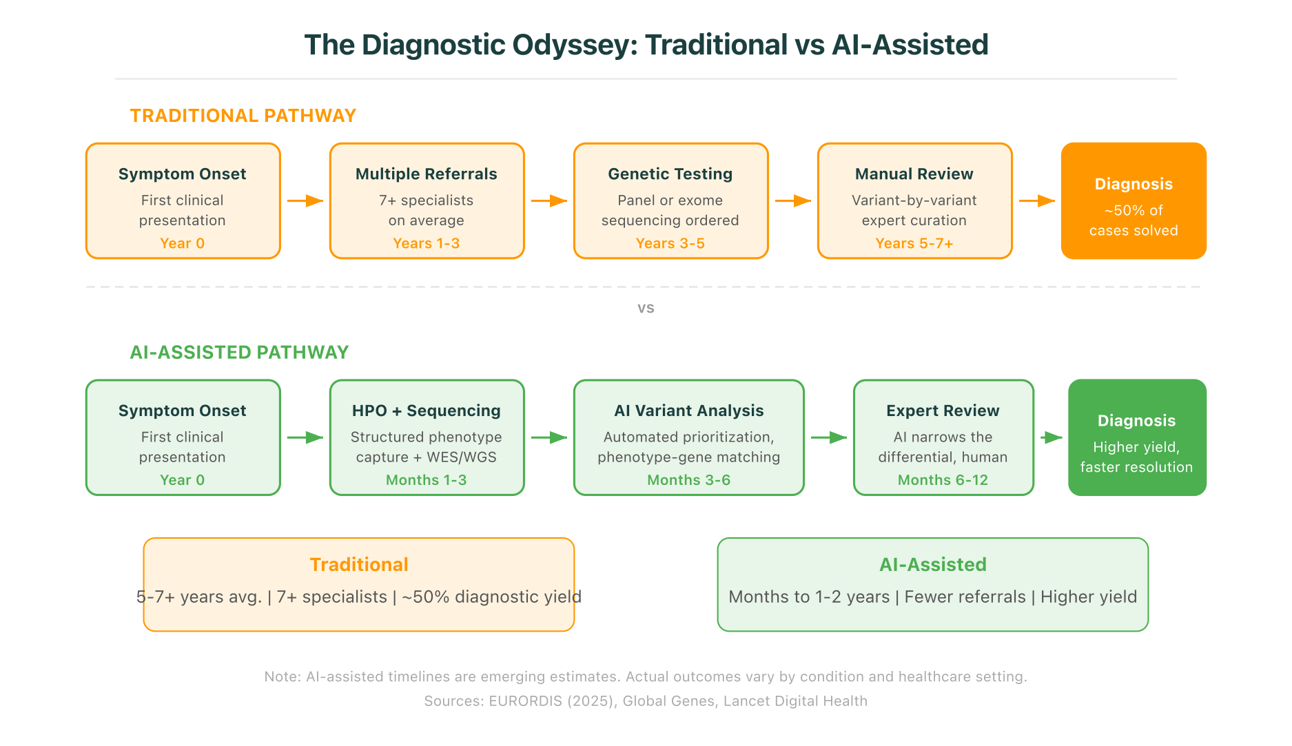 The diagnostic odyssey: comparing traditional rare disease diagnostic pathways (5-7+ years, multiple specialists) with AI-assisted approaches that aim to compress the timeline