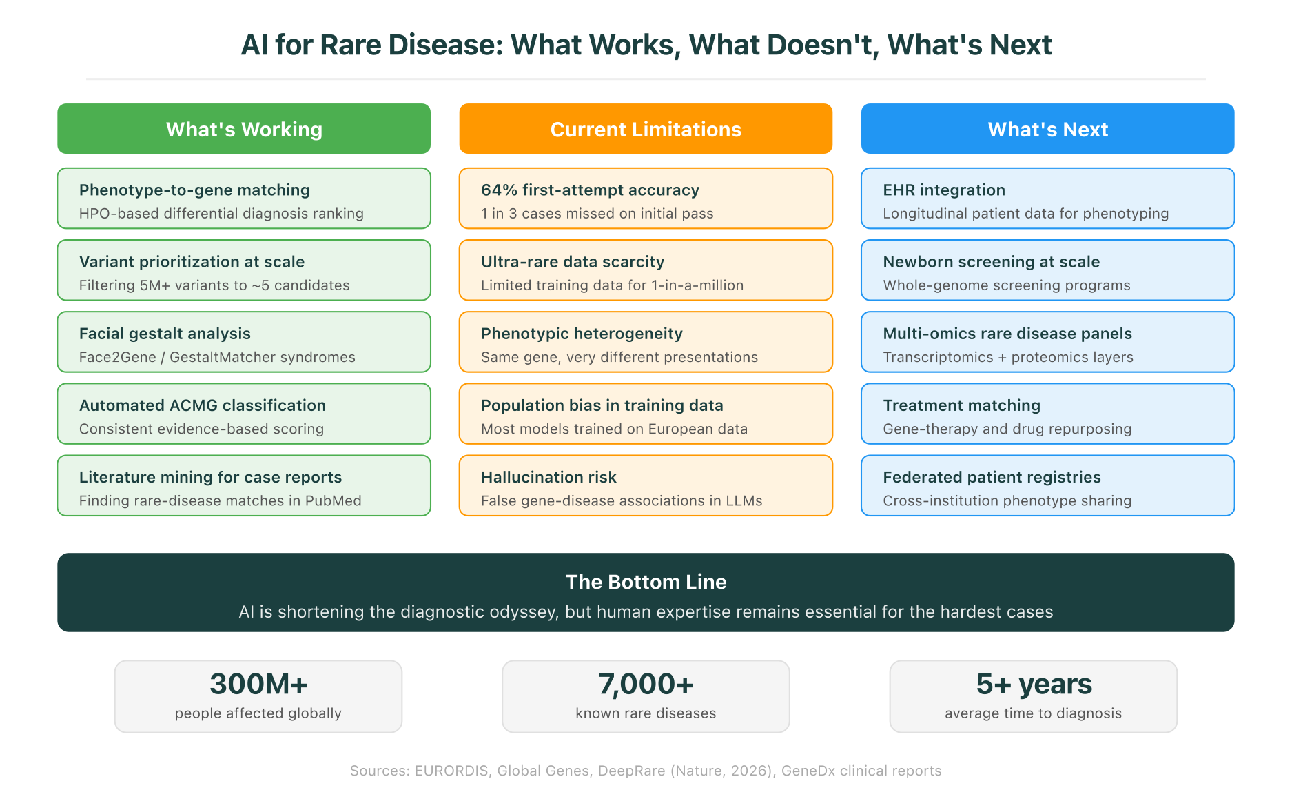 Summary of what is working in AI rare disease diagnosis, current limitations, and emerging directions, with key global statistics