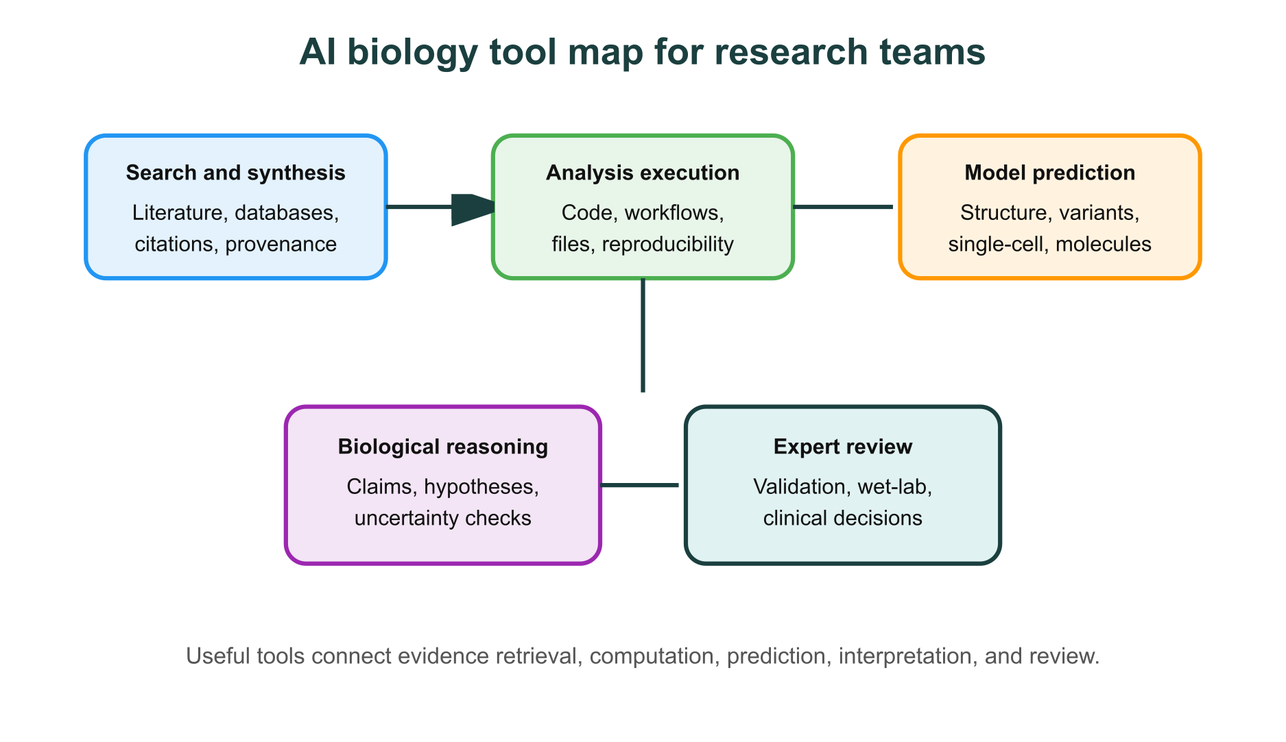 AI biology tool map for research teams
