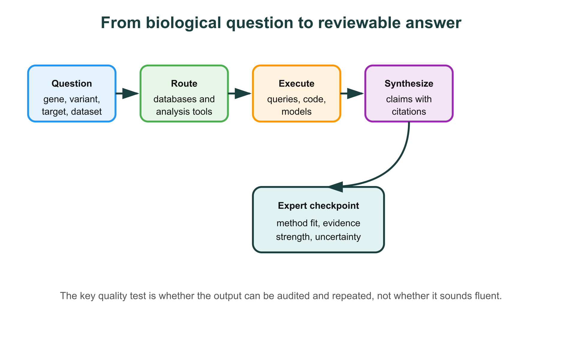 From biological question to reviewable answer