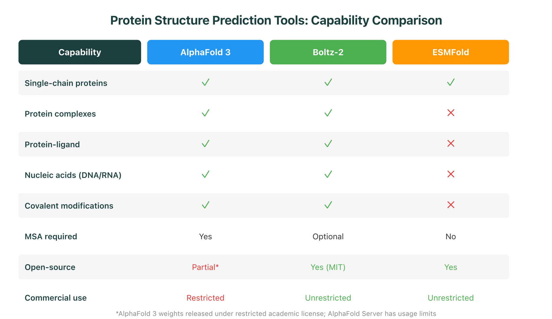 Capability comparison across AlphaFold 3, Boltz-2, and ESMFold showing support for complexes, ligands, nucleic acids, licensing, and speed