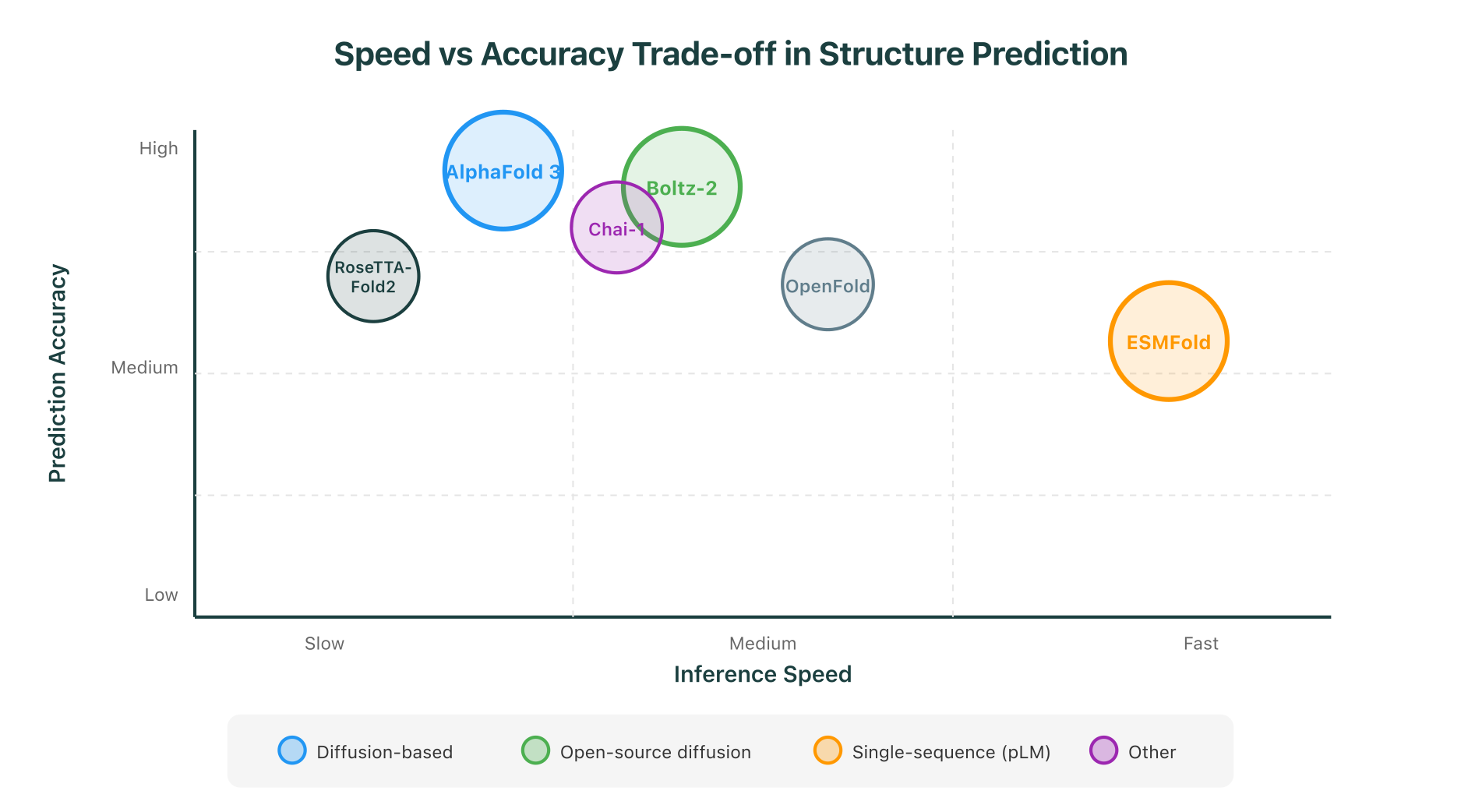 Speed versus accuracy positioning of AlphaFold 3, Boltz-2, ESMFold, Chai-1, RoseTTAFold2, and OpenFold