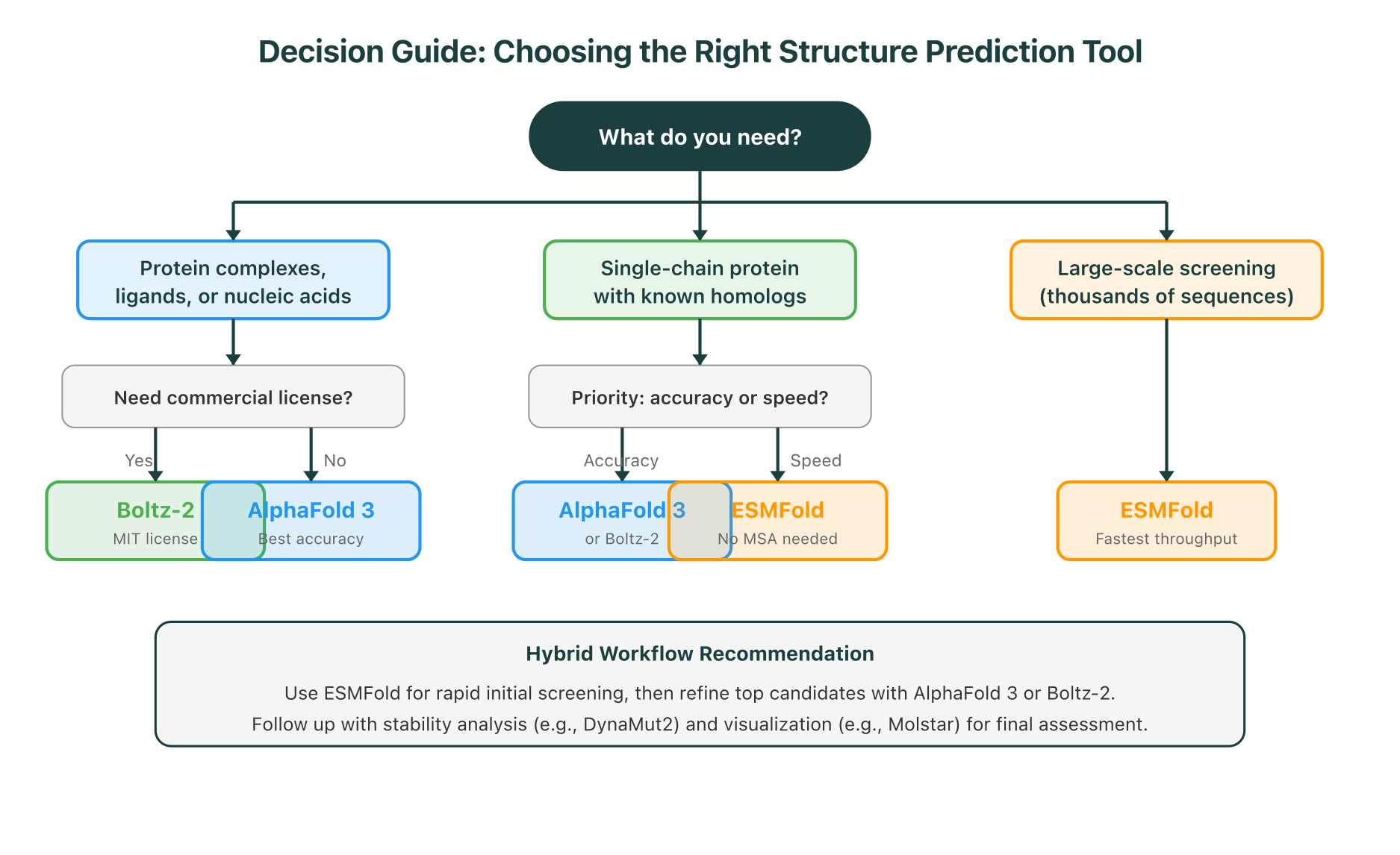 Decision guide for choosing the right protein structure prediction tool based on use case, licensing needs, and speed requirements