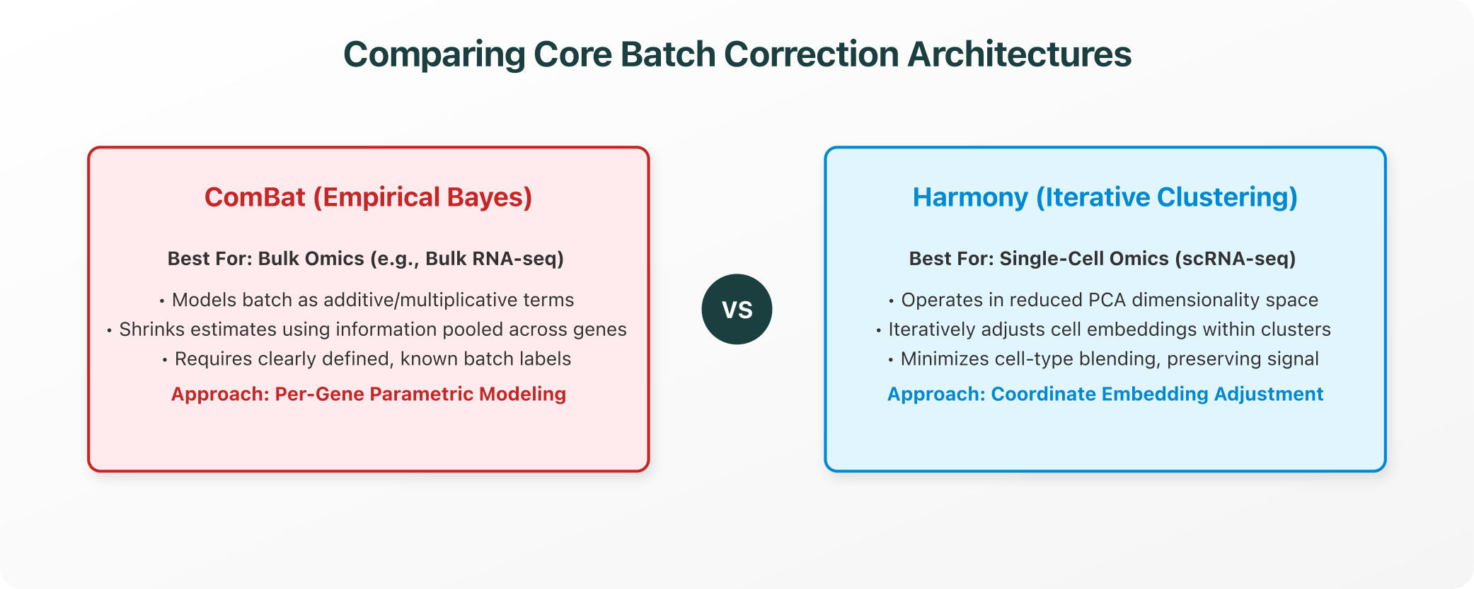 Comparing Core Batch Correction Architectures