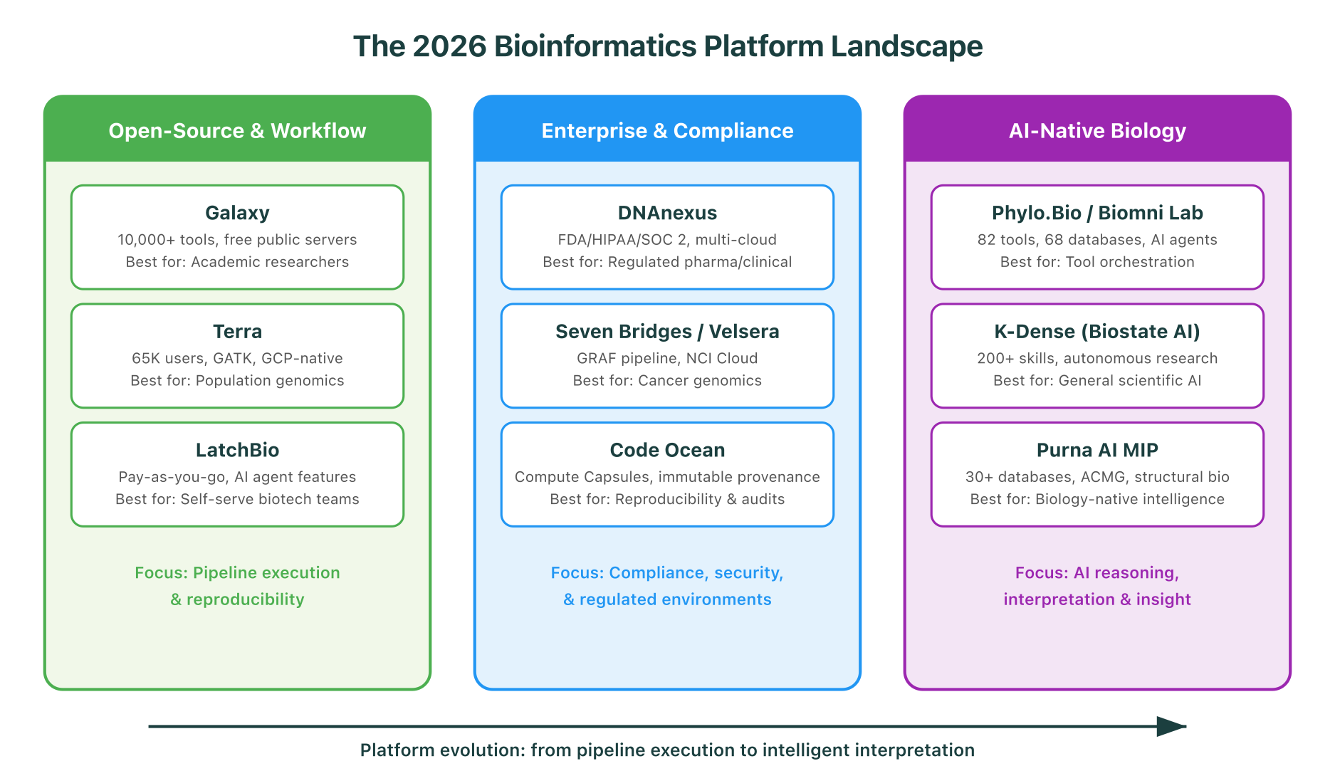 The 2026 bioinformatics platform landscape organized into three categories: open-source and workflow, enterprise and compliance, and AI-native biology