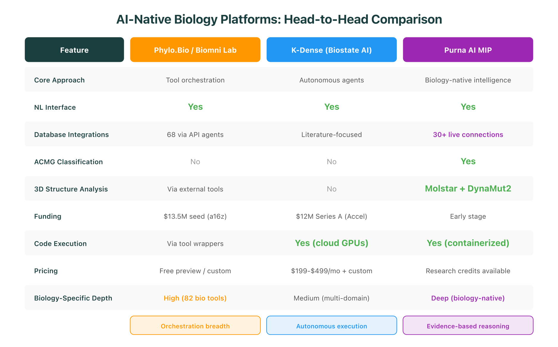 AI-native biology platforms compared: Phylo.Bio focuses on tool orchestration, K-Dense on autonomous agents, and Purna AI MIP on biology-native intelligence