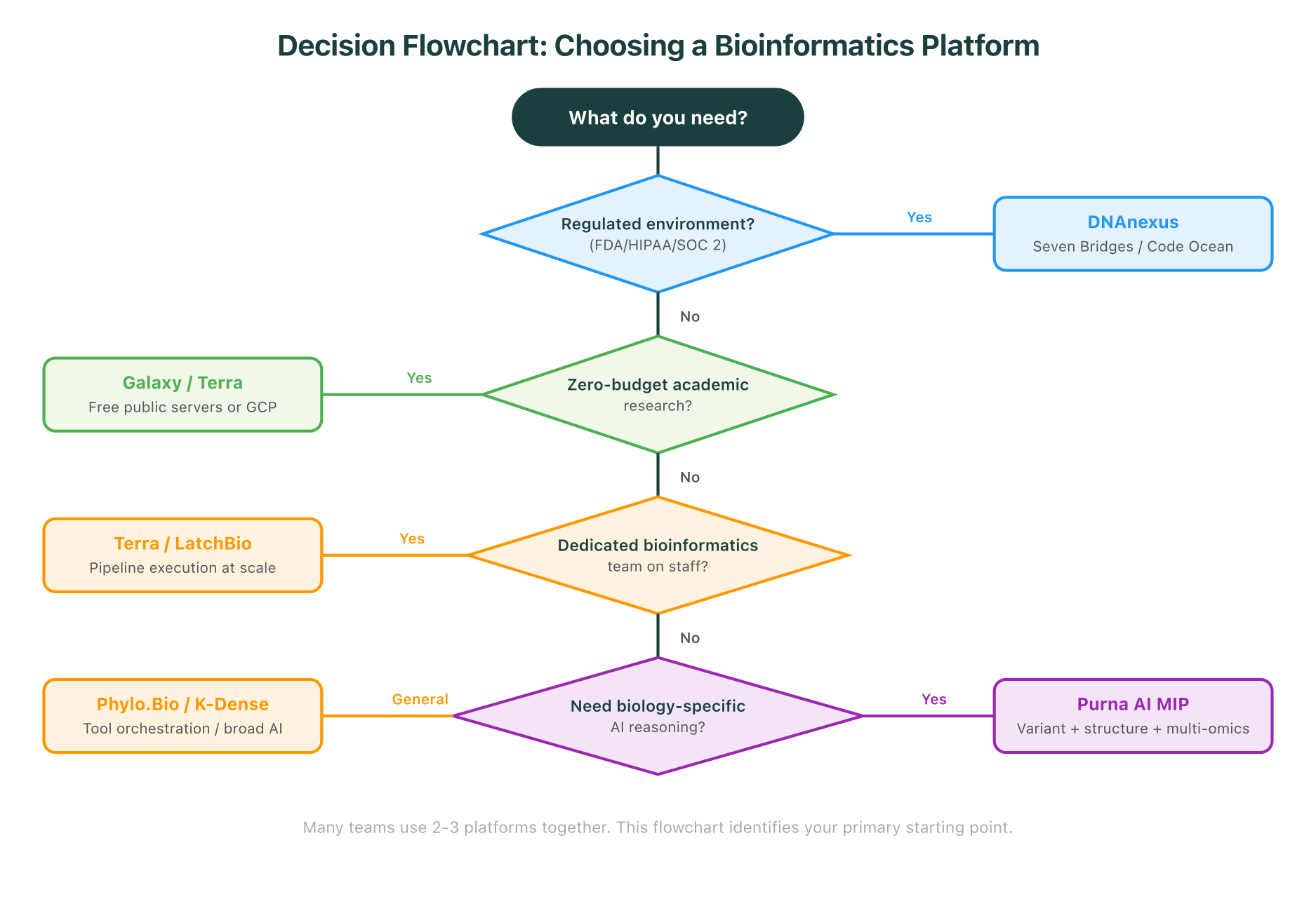 Decision flowchart for choosing a bioinformatics platform based on compliance needs, budget, team expertise, and AI requirements