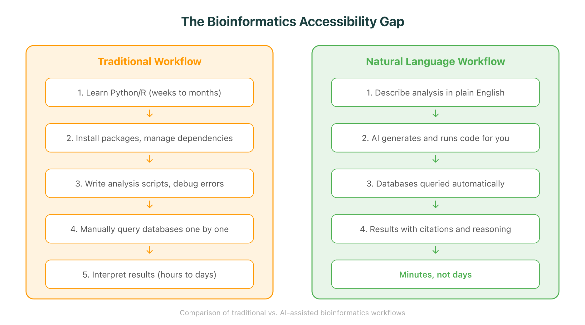 The bioinformatics accessibility gap: traditional coding workflow vs. natural language workflow comparison