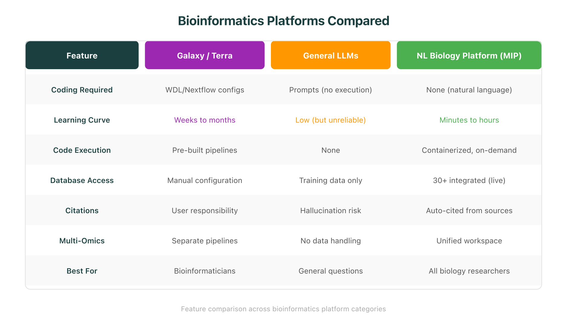 Bioinformatics platforms compared: Galaxy/Terra vs. general LLMs vs. natural language biology platforms across key features