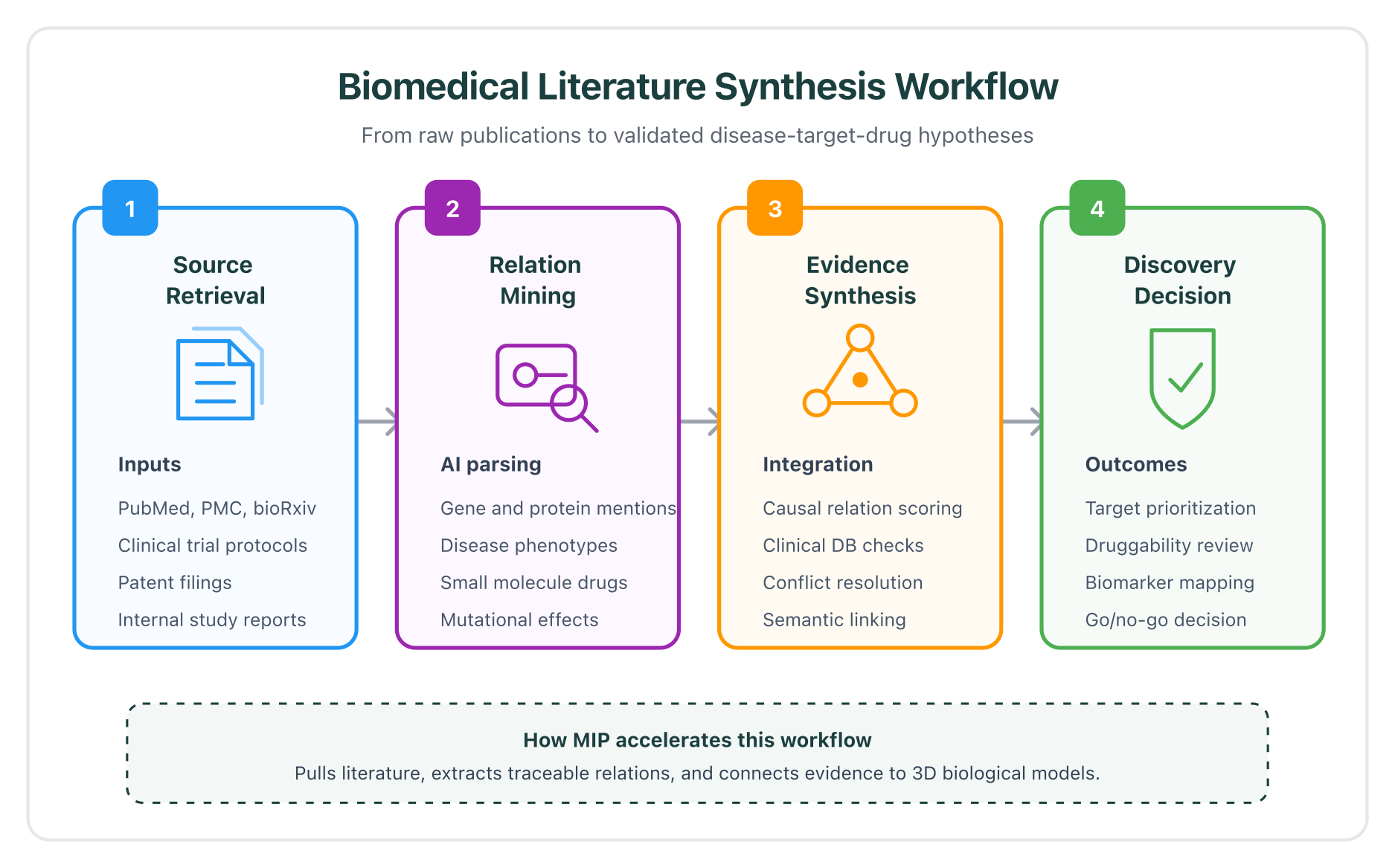 Biomedical Literature Synthesis Workflow