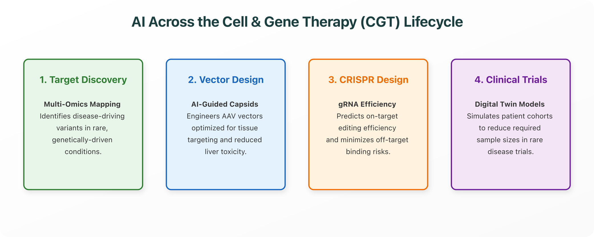 AI in Cell and Gene Therapy Lifecycle