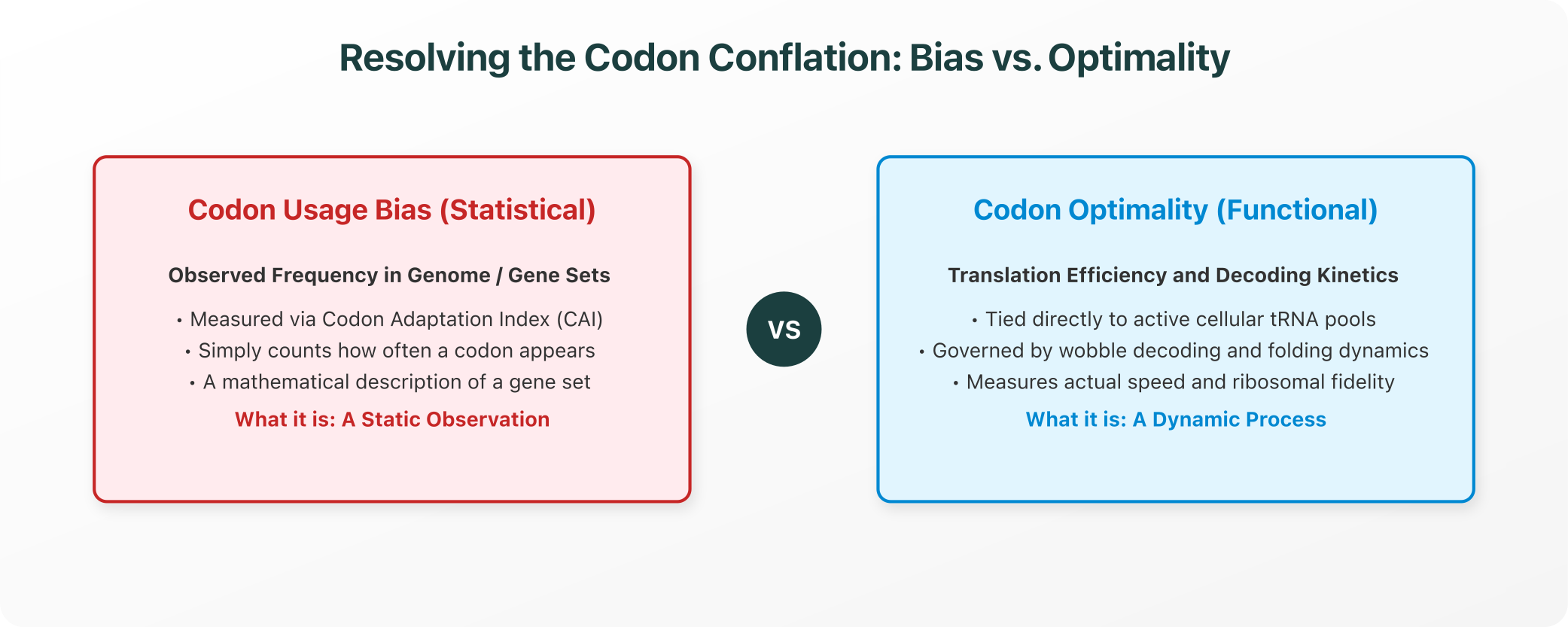 Resolving the Codon Conflation: Bias vs. Optimality