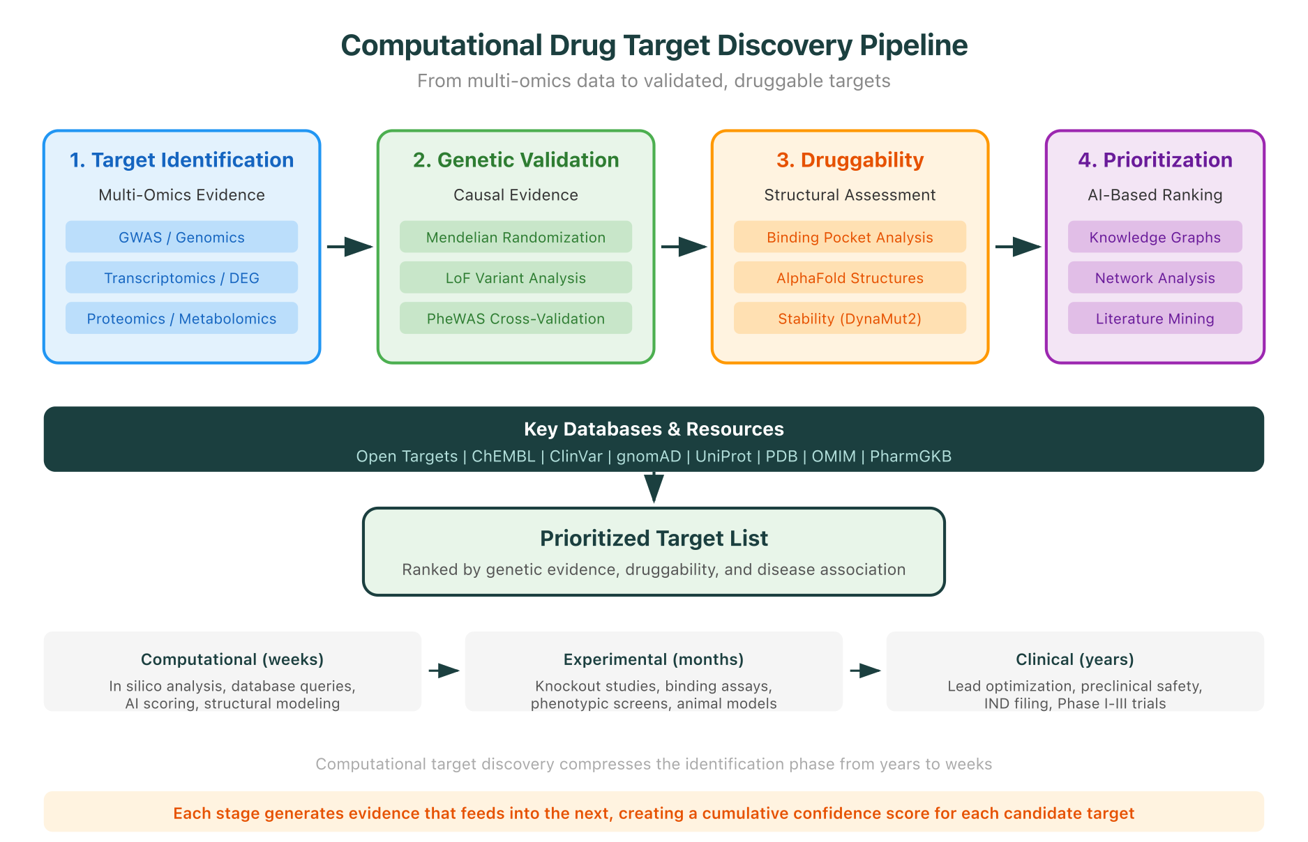 Computational Drug Target Discovery Pipeline: From multi-omics data to validated, druggable targets