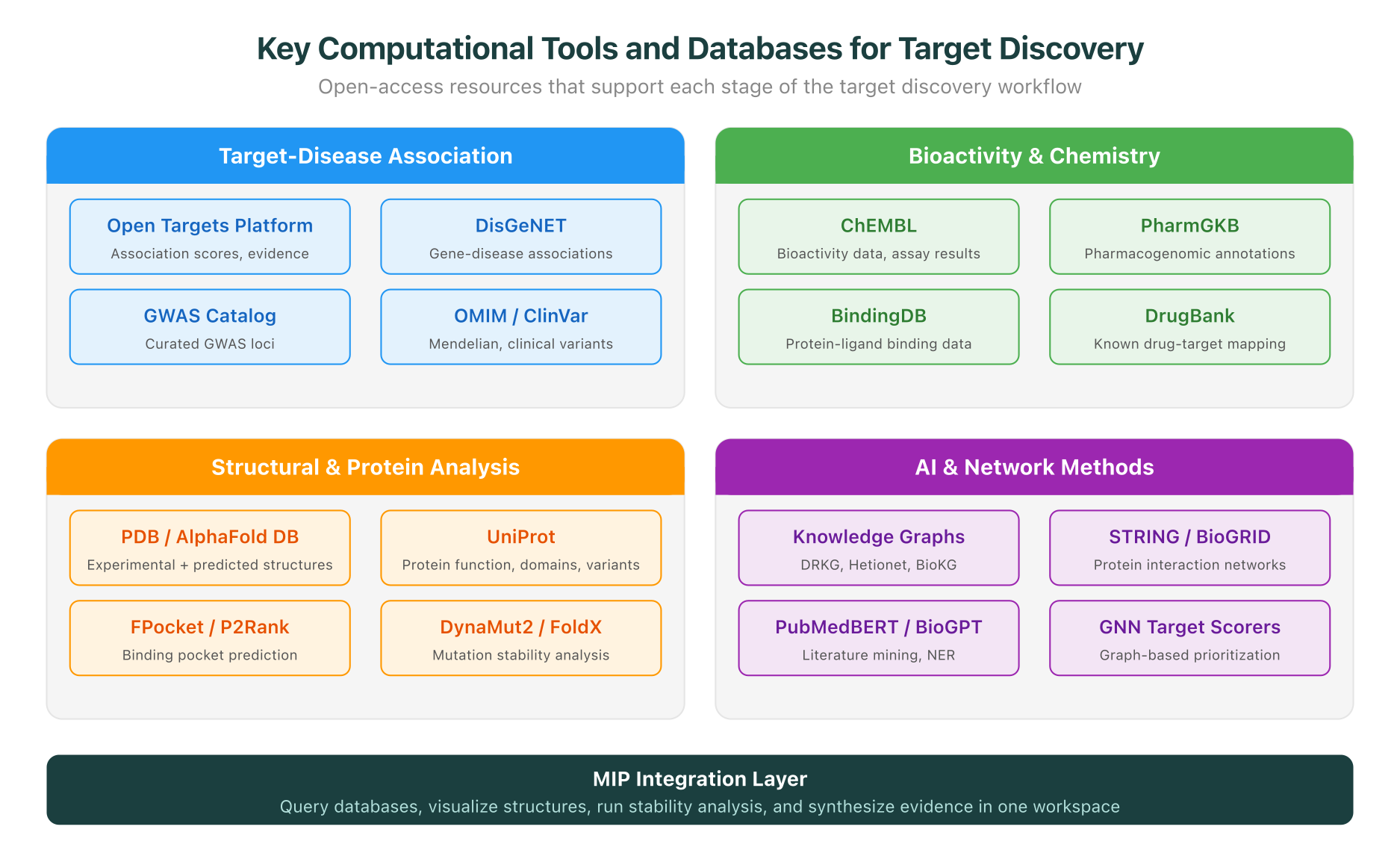 Key Computational Tools and Databases for Target Discovery: resources organized by target-disease association, bioactivity, structural analysis, and AI methods