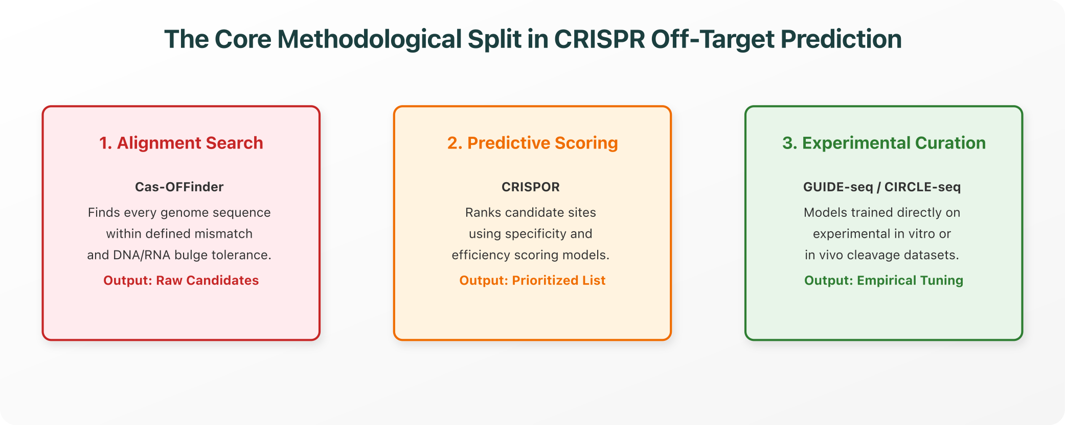 The Core Methodological Split in CRISPR Off-Target Prediction