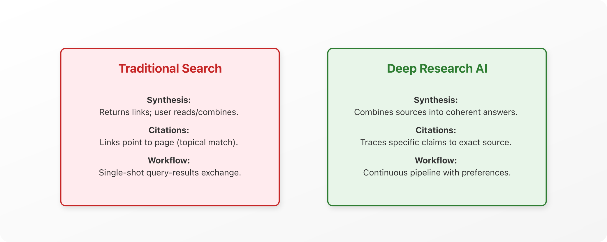 Search vs. Deep Research AI