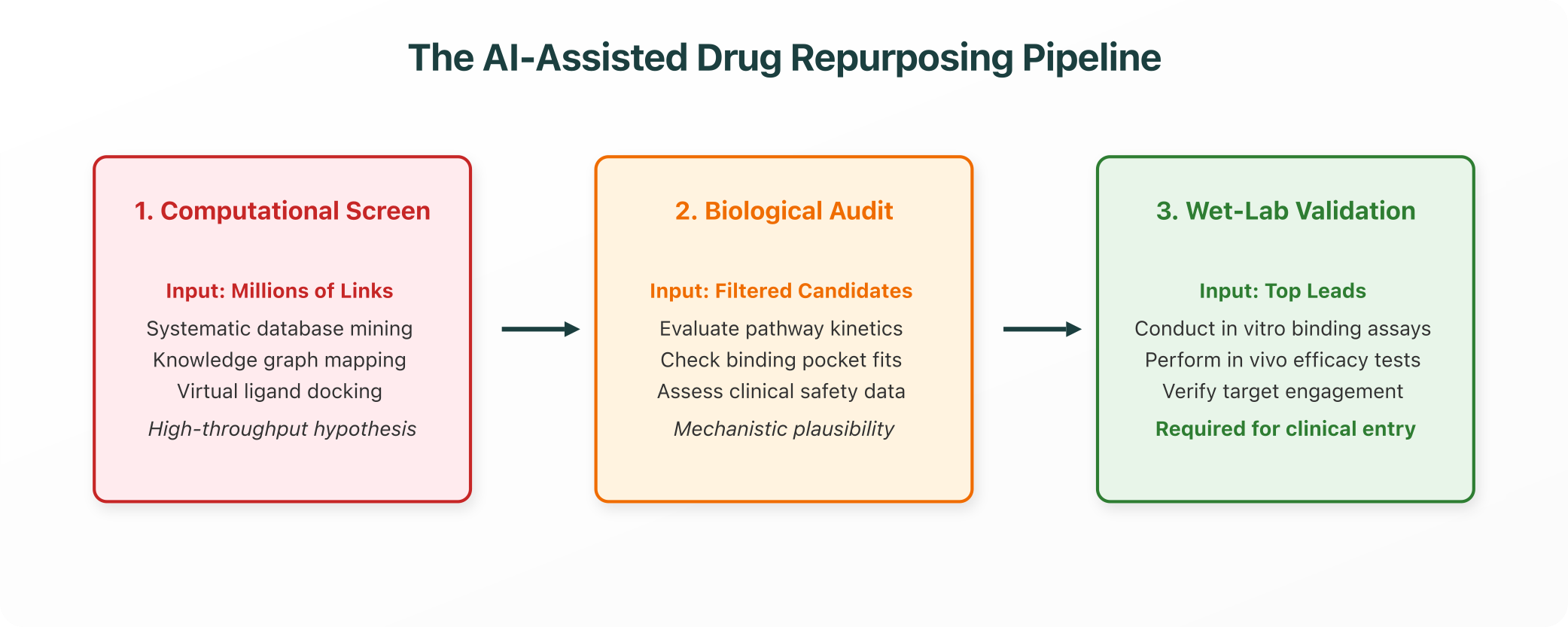 The AI-Assisted Drug Repurposing Funnel