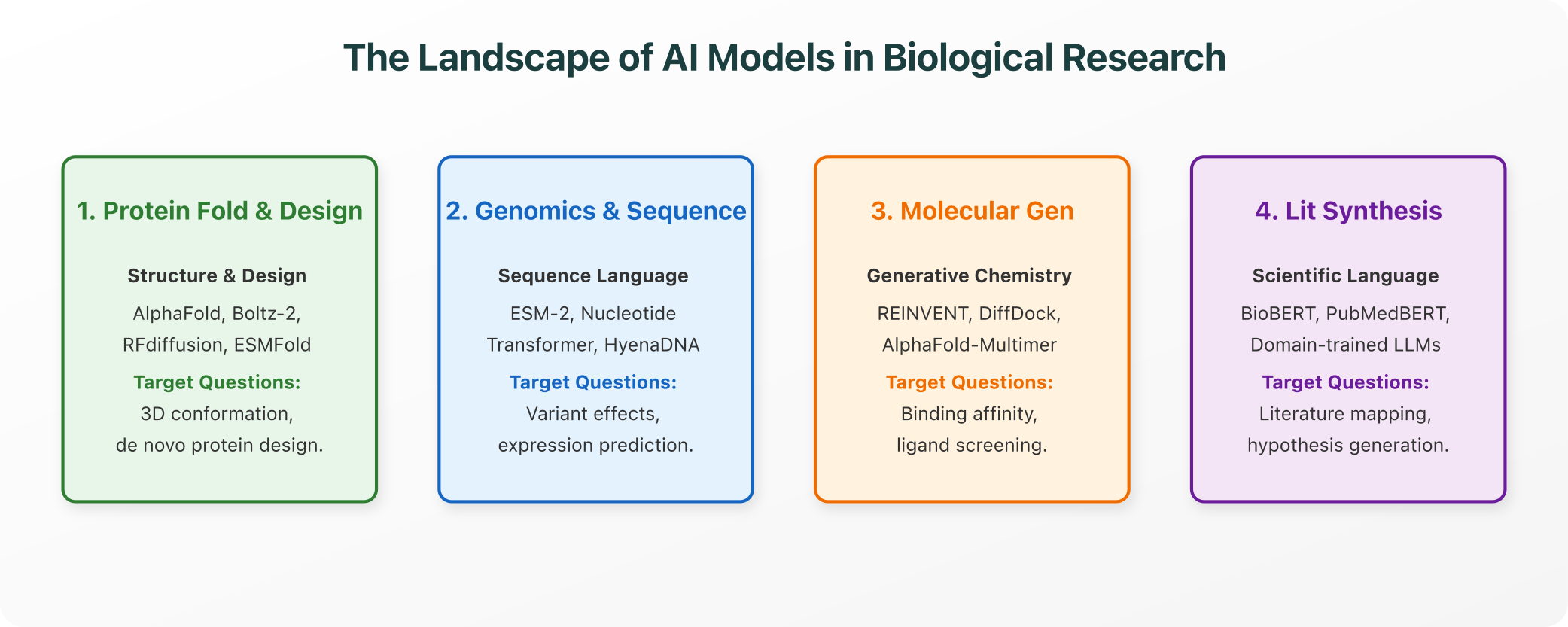 The Landscape of AI Models in Biological Research