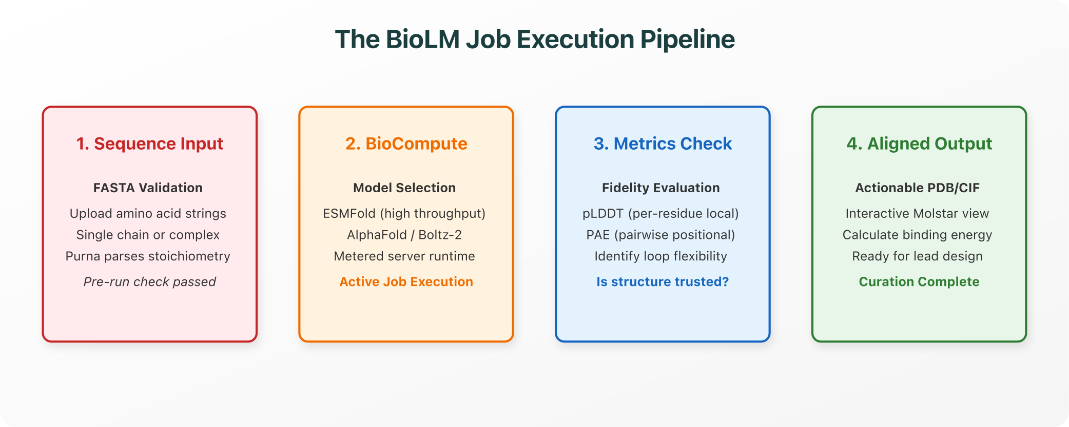 The BioLM Job Execution Pipeline