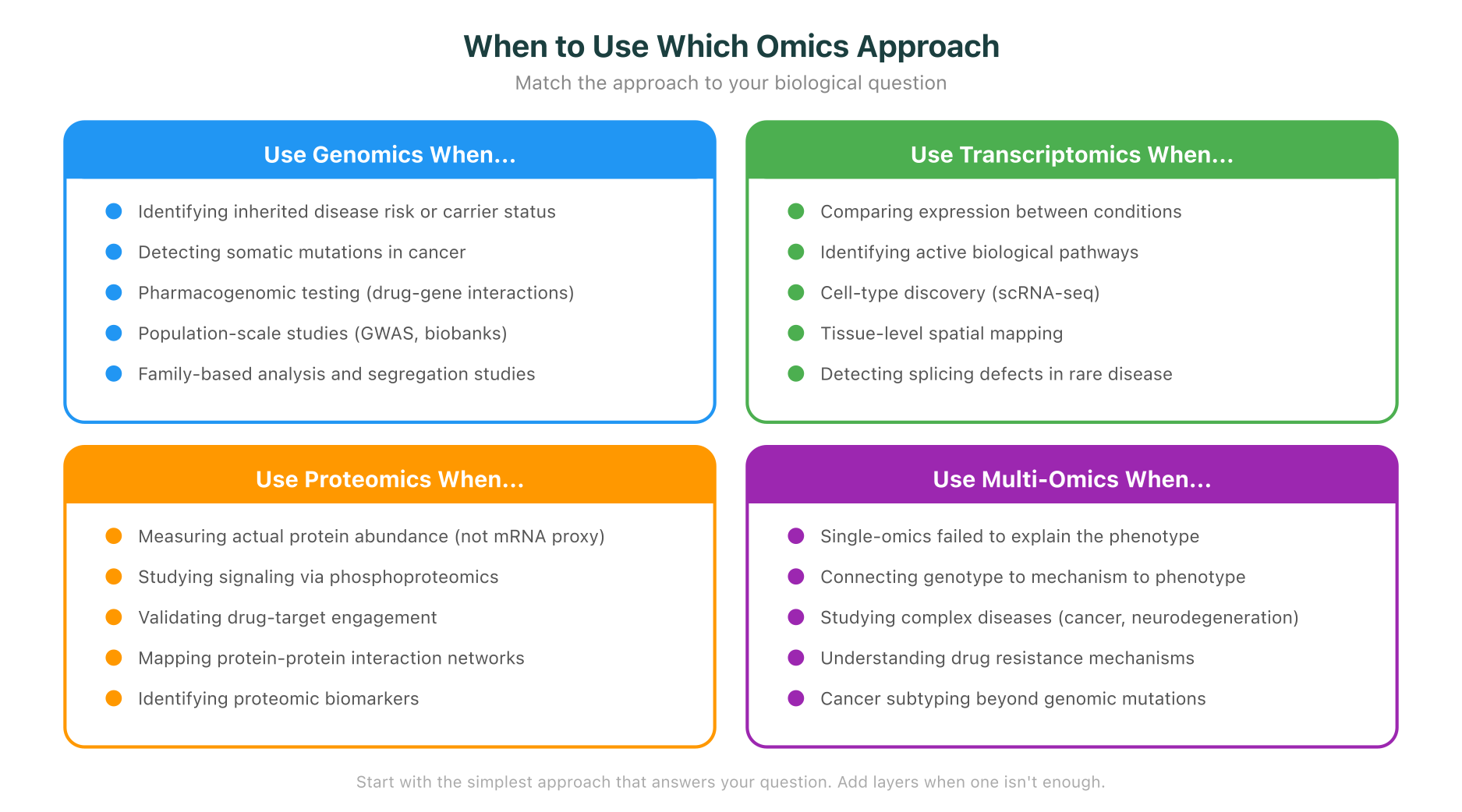 When to use which omics approach: decision framework for choosing between genomics, transcriptomics, proteomics, and multi-omics