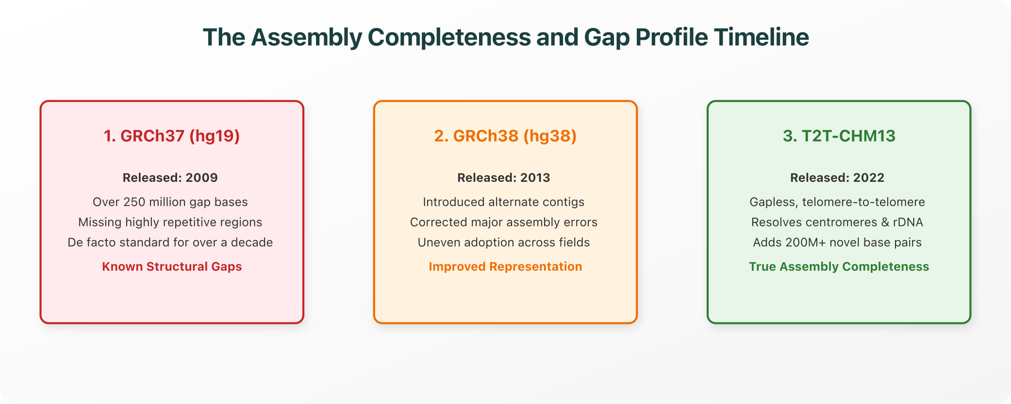 The Assembly Completeness and Gap Profile Timeline