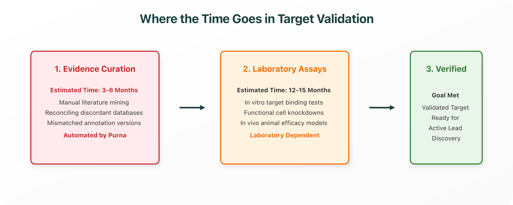 Where the Time Goes in Target Validation