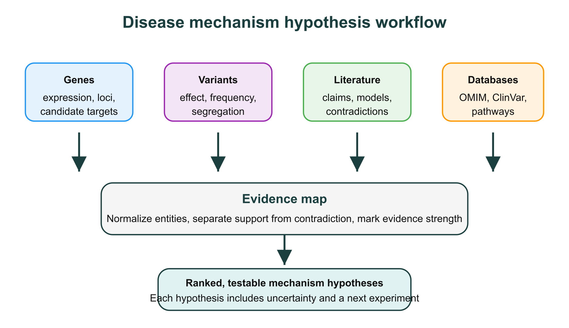 Disease mechanism hypothesis workflow from genes, variants, literature, and databases to ranked hypotheses