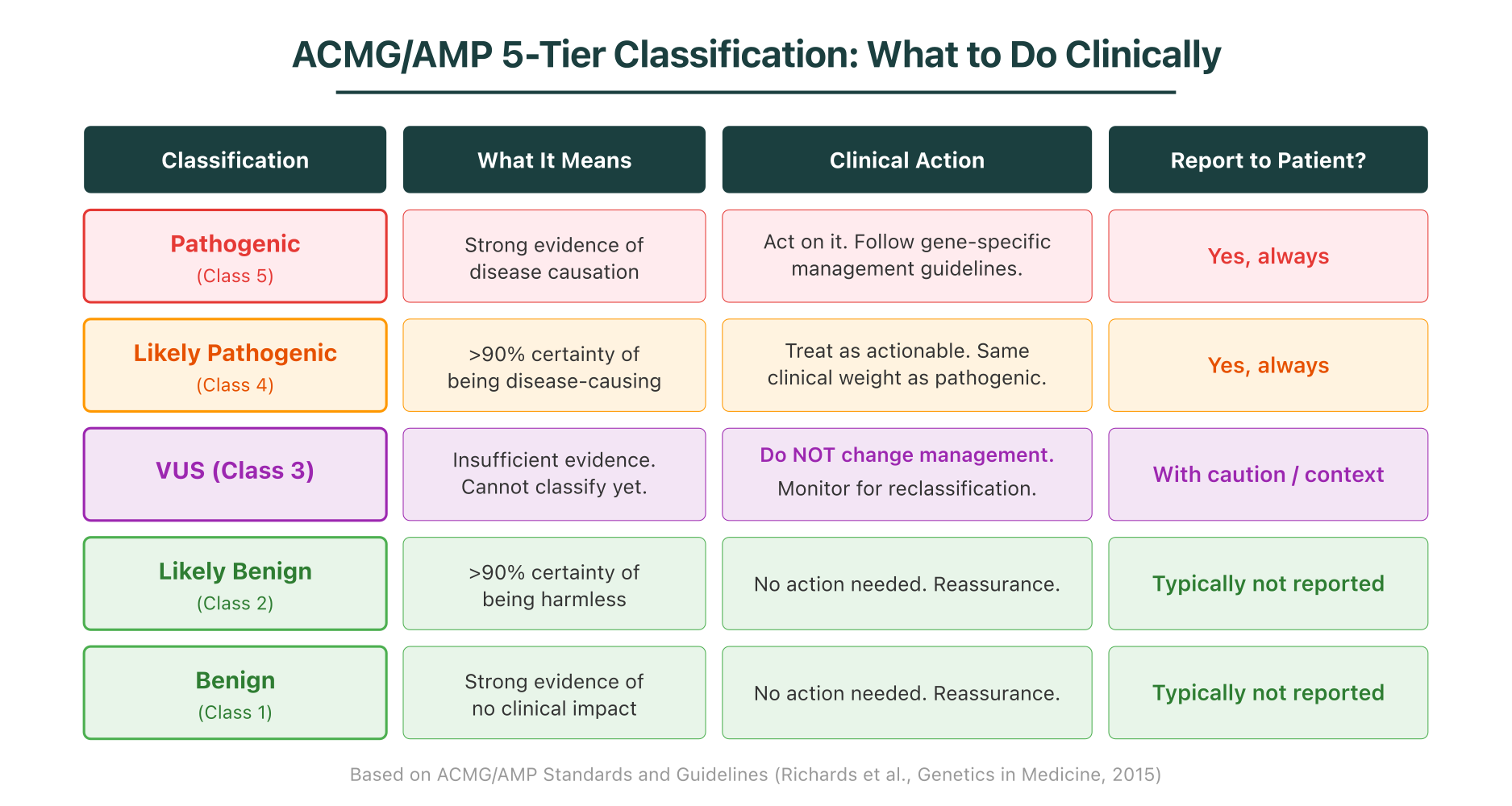 ACMG/AMP 5-tier classification system showing what each tier means and the recommended clinical action