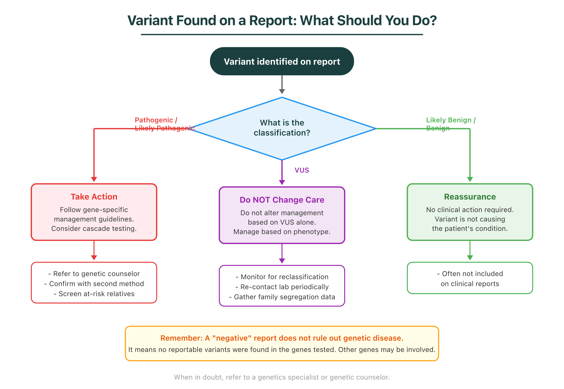 Decision flowchart showing what to do when a variant is found on a genomic report, based on classification