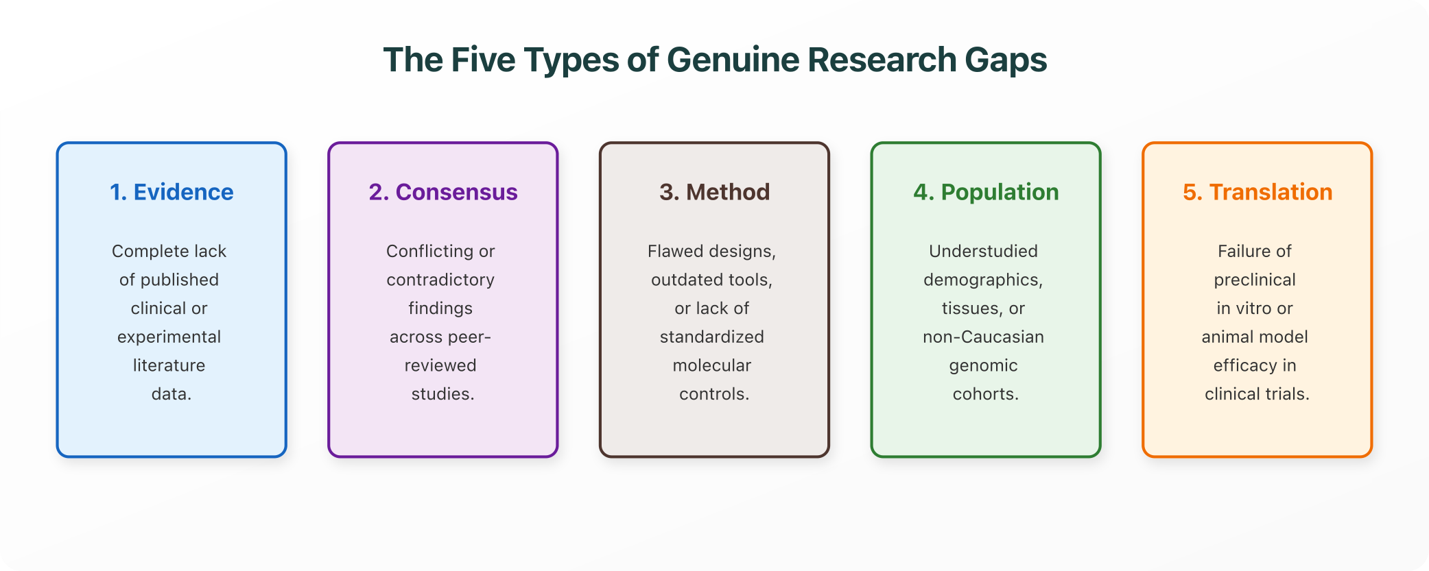 Five Types of Research Gaps