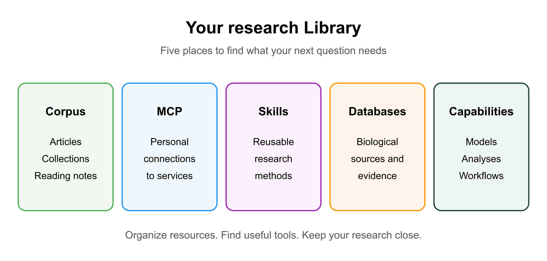 Library brings articles, connections, skills, databases, and capabilities into one research workspace
