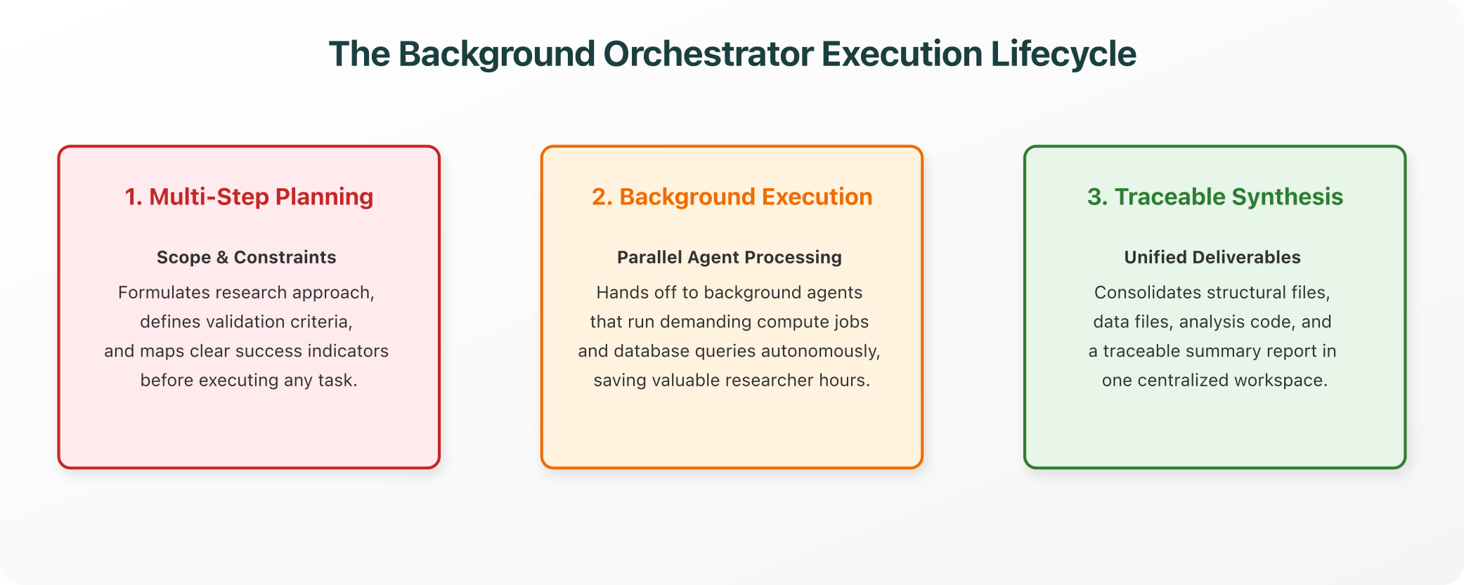 The Background Orchestrator Execution Lifecycle