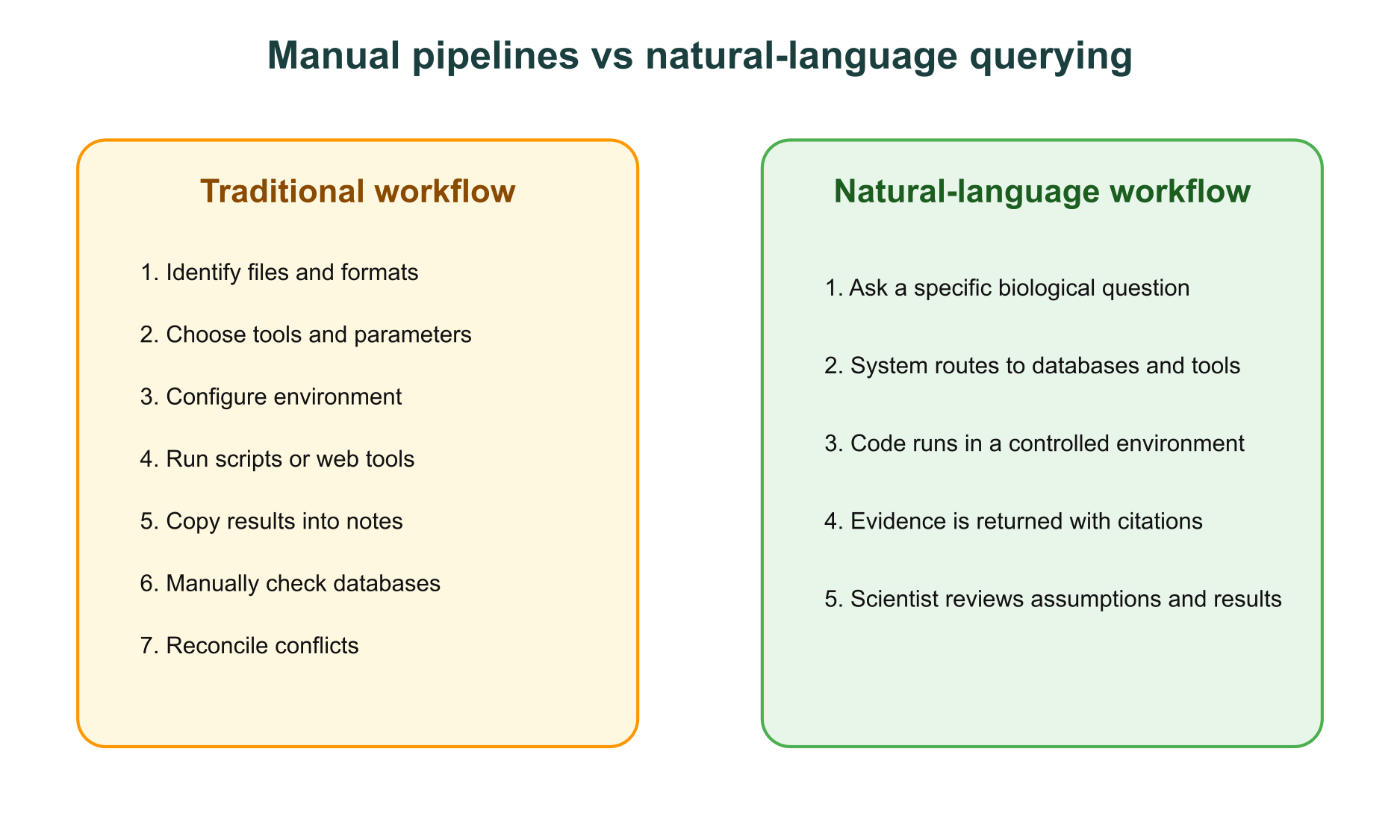 Manual pipeline workflow compared with natural-language querying