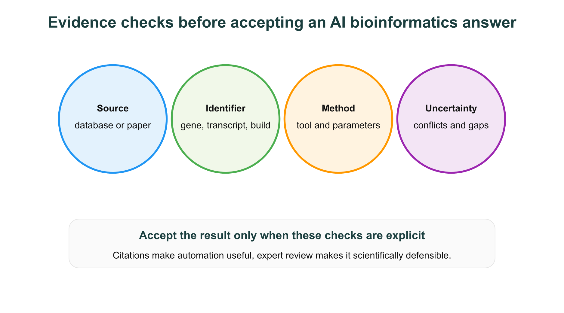 Evidence checks before accepting an AI bioinformatics answer