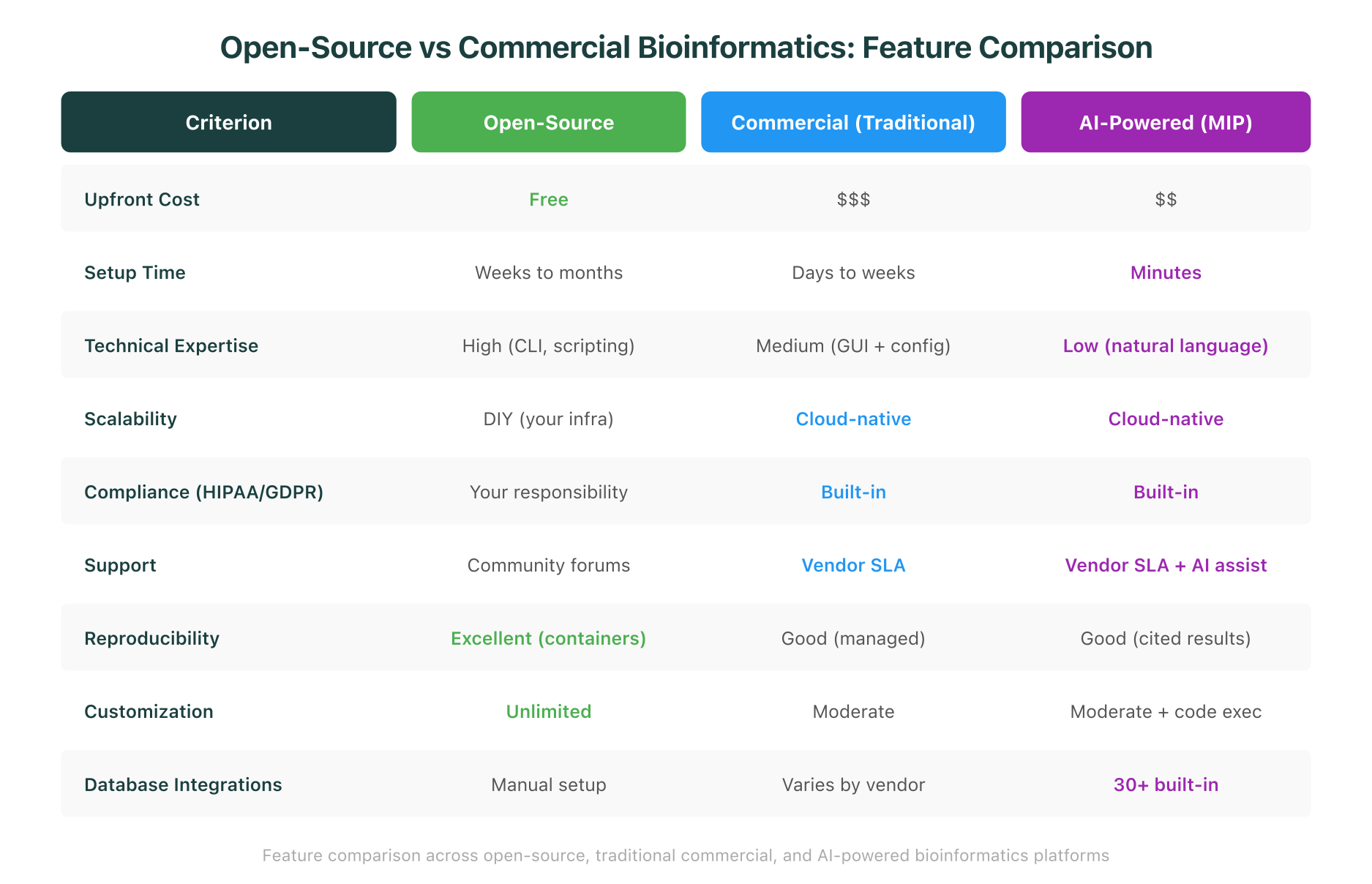Open-source vs commercial bioinformatics platforms: a feature-by-feature comparison matrix