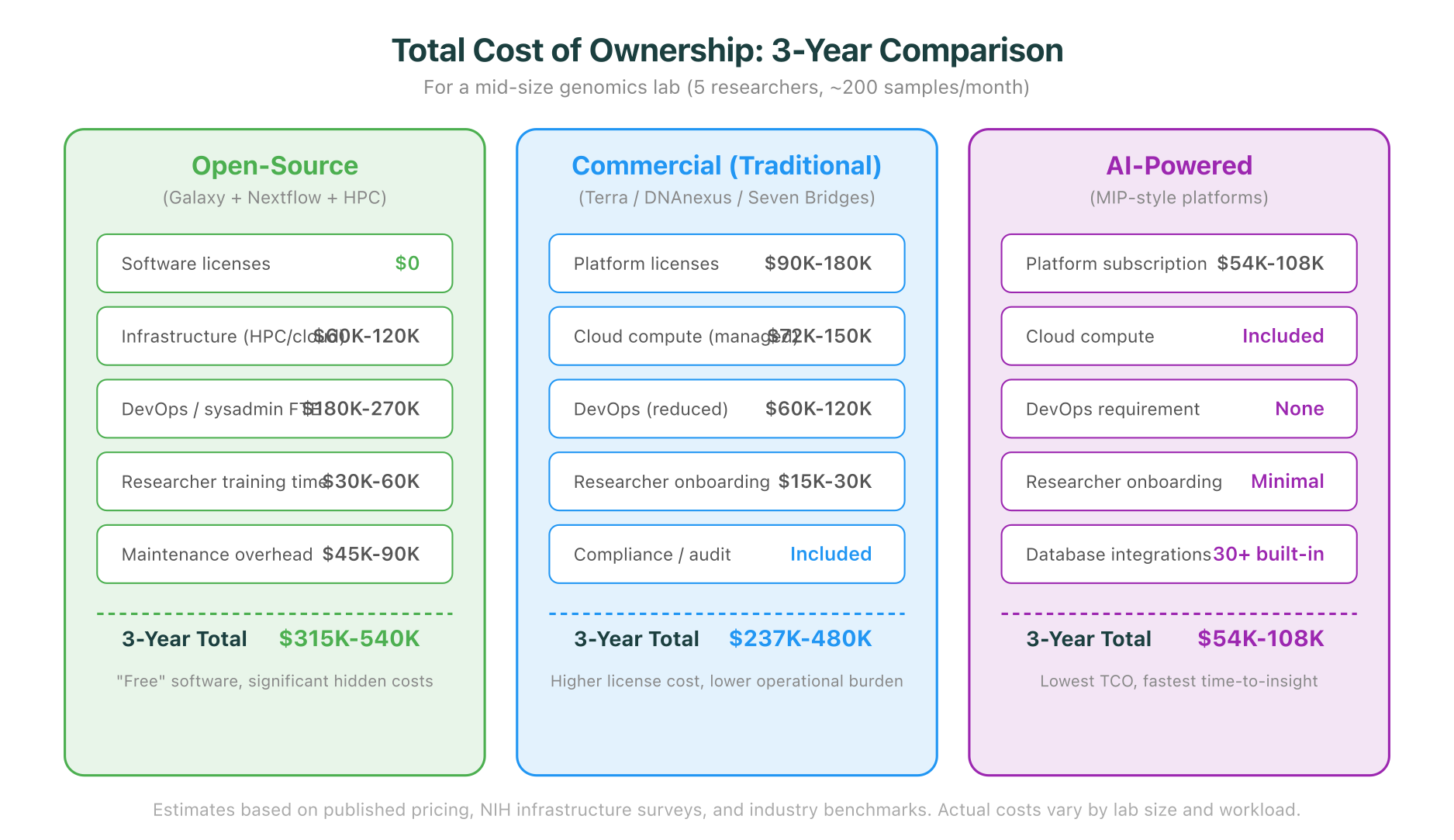 Total cost of ownership comparison across open-source, commercial, and AI-powered bioinformatics platforms over 3 years