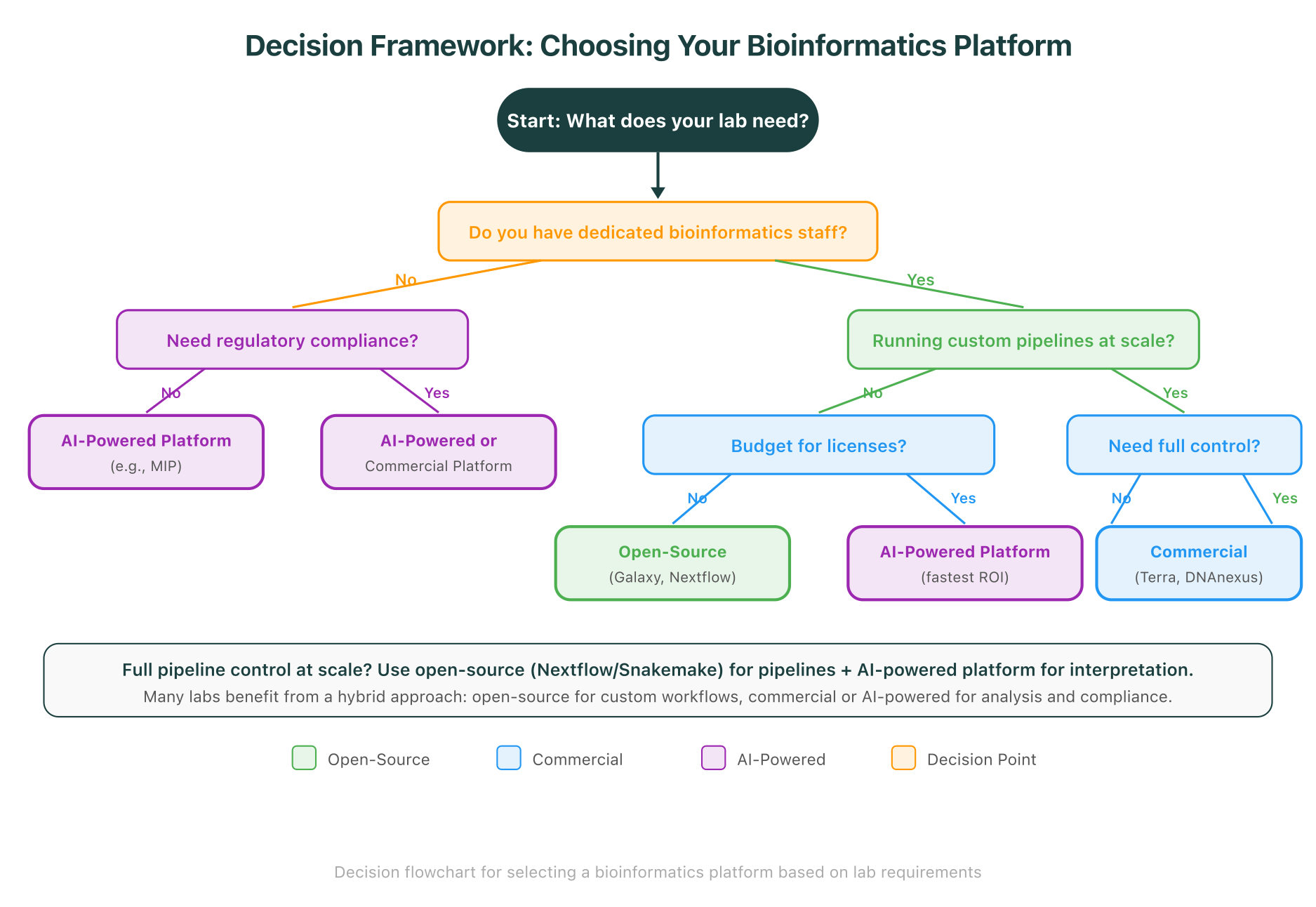 Decision flowchart for choosing between open-source, commercial, and AI-powered bioinformatics platforms