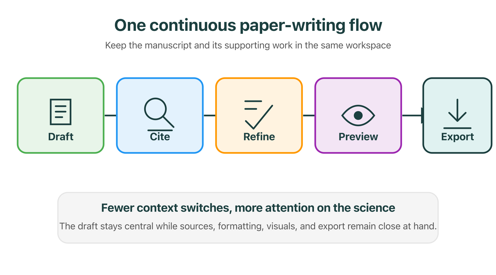 Diagram showing a continuous workflow from drafting and citations through refining, preview, and export