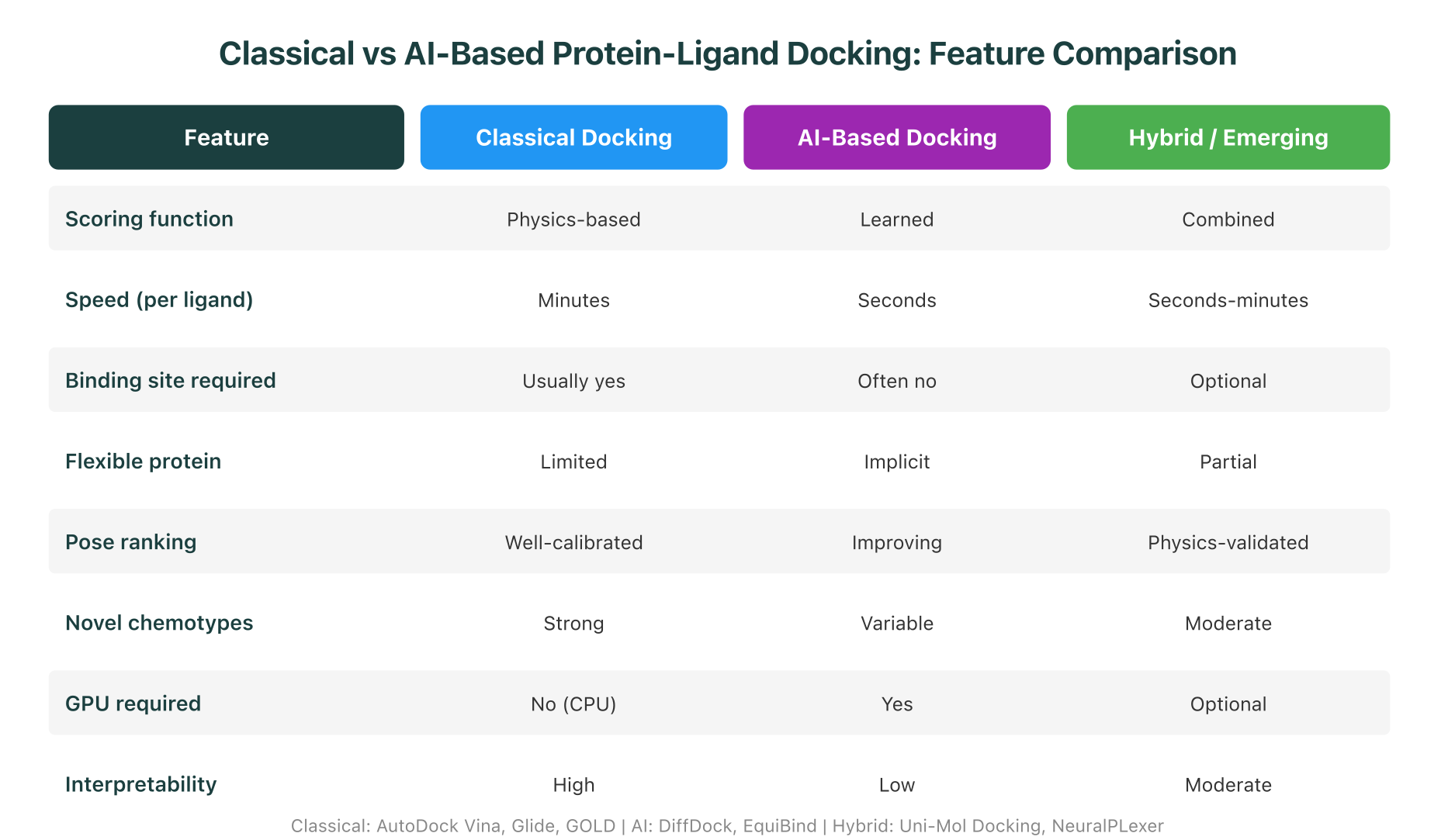 Classical vs AI-Based Protein-Ligand Docking: Feature Comparison