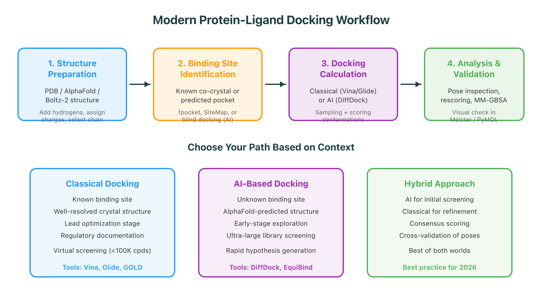 Modern Protein-Ligand Docking Workflow