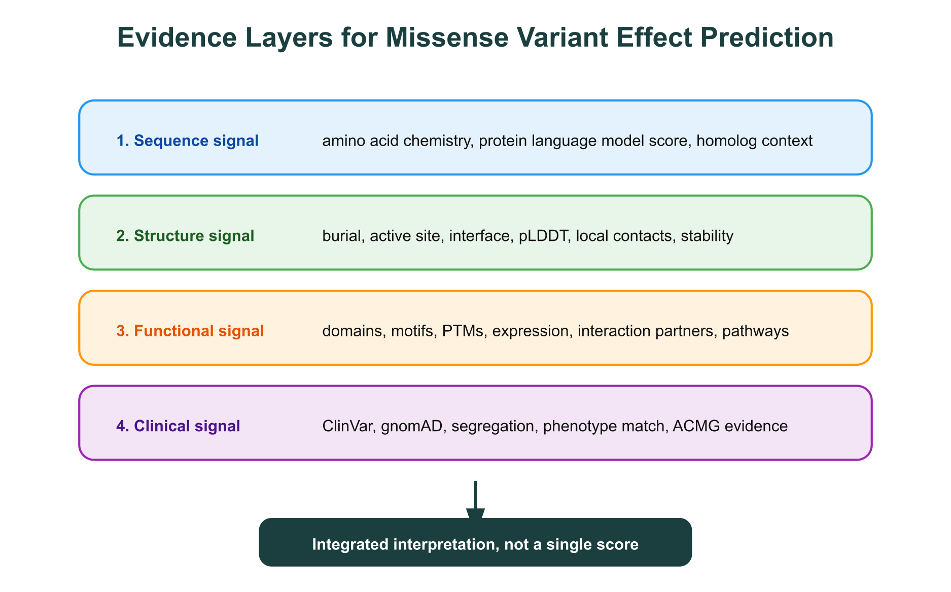 Evidence layers for missense variant effect prediction